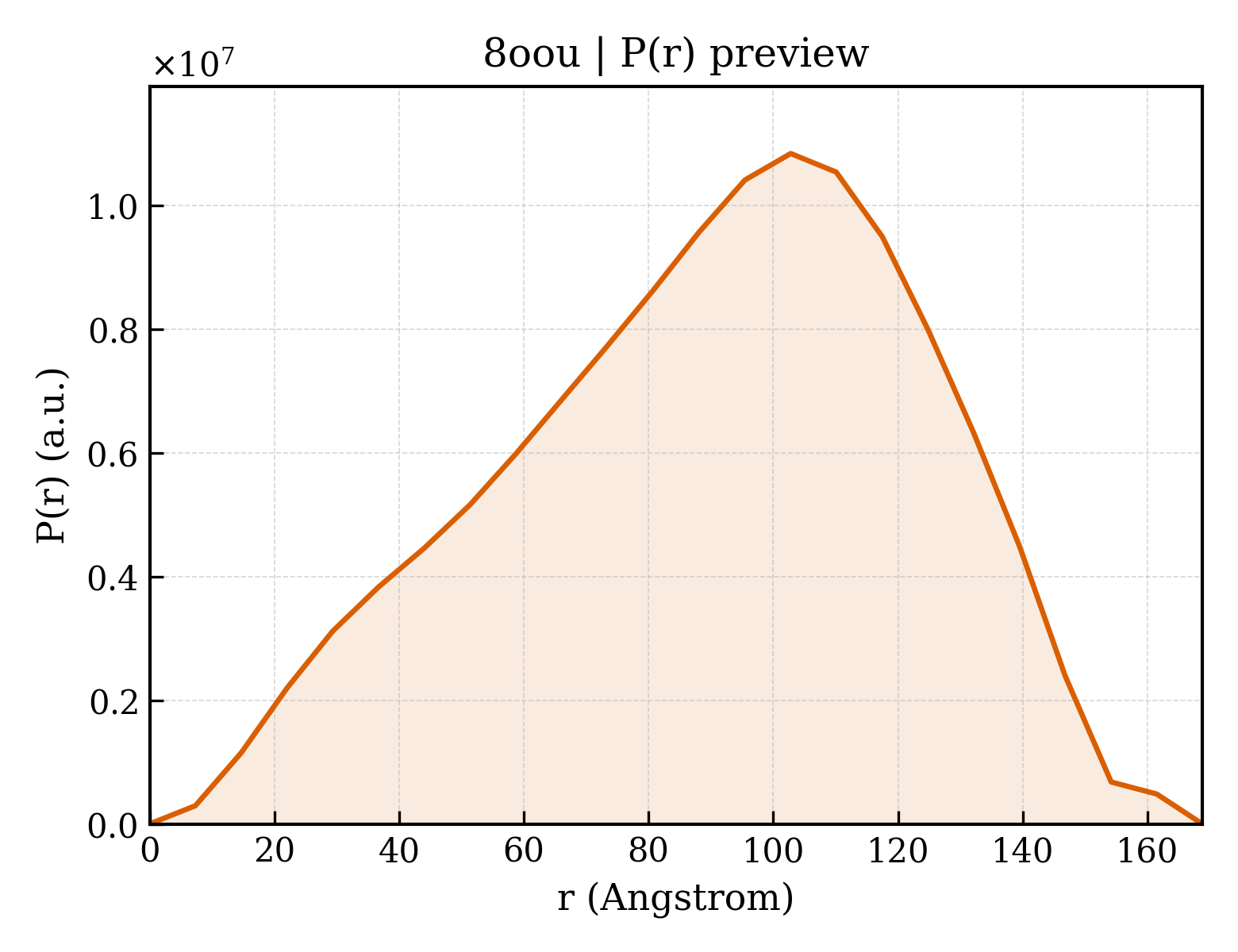 P(r) distribution for 8oou