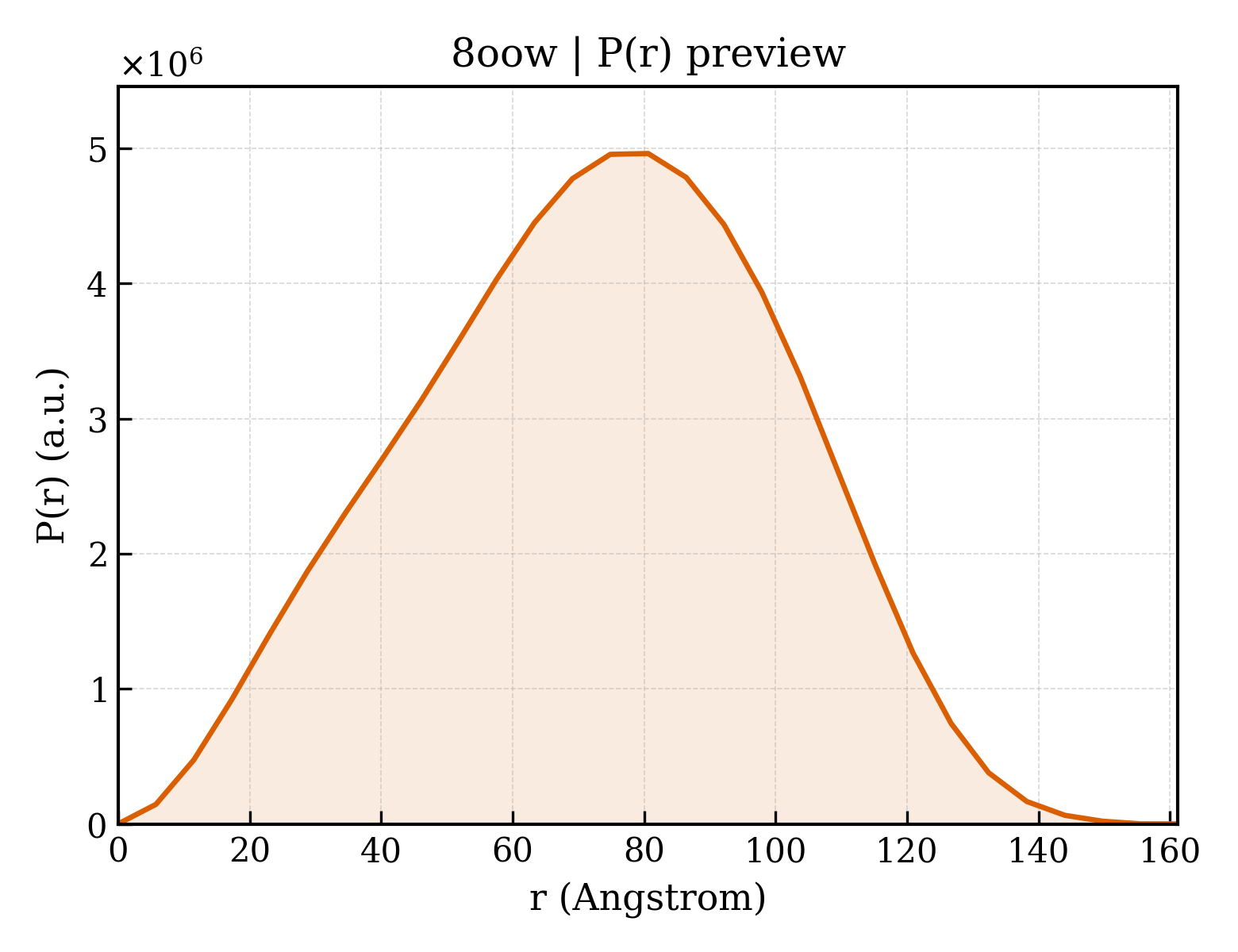 P(r) distribution for 8oow