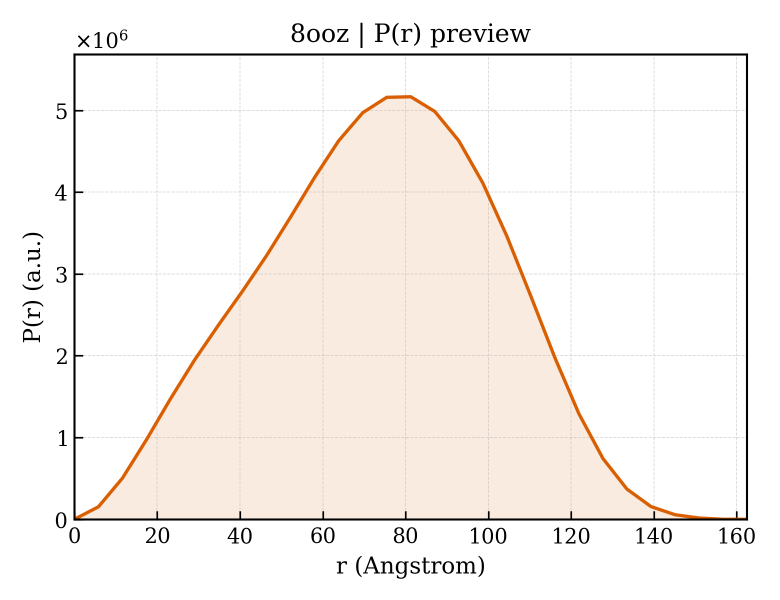P(r) distribution for 8ooz