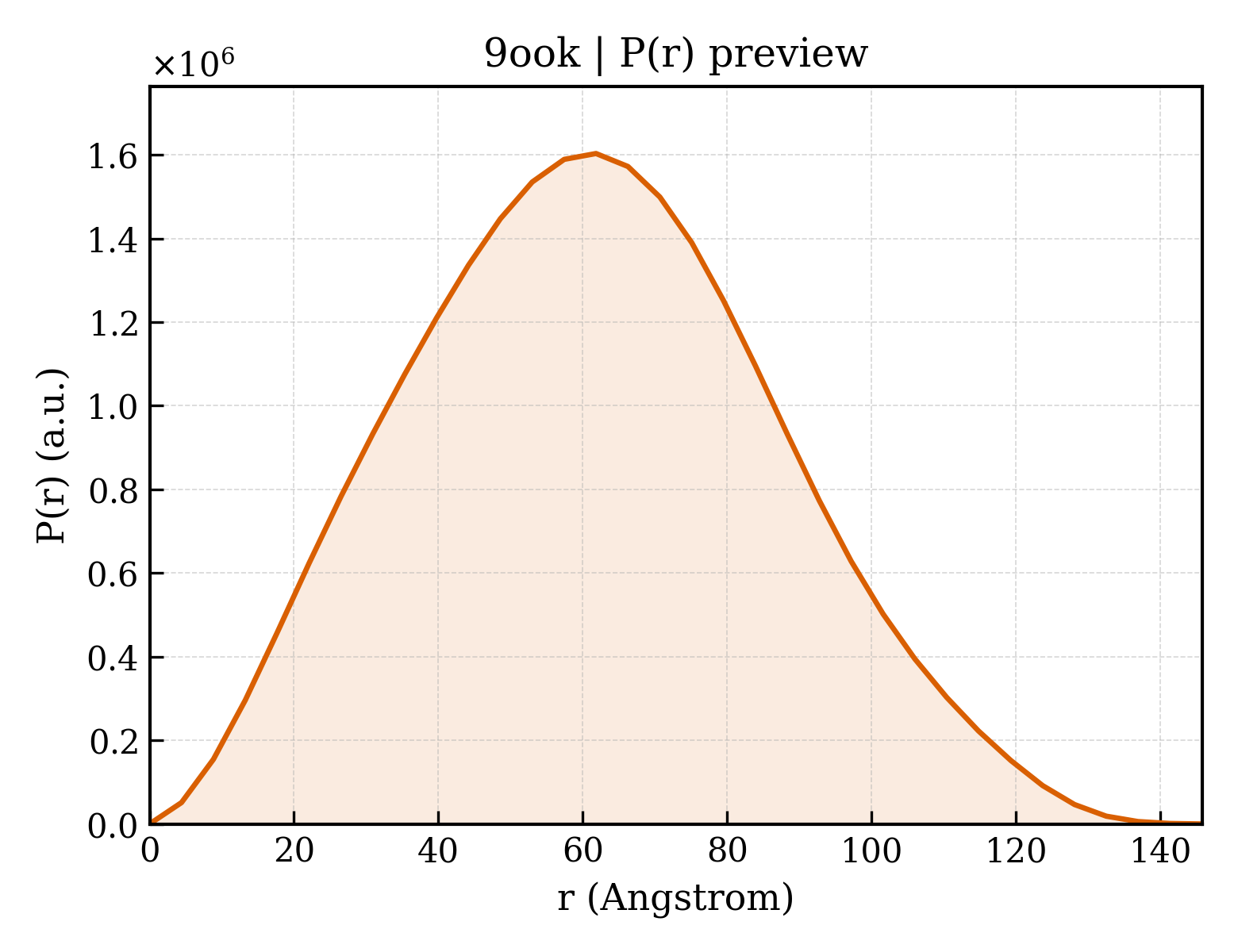 P(r) distribution for 9ook