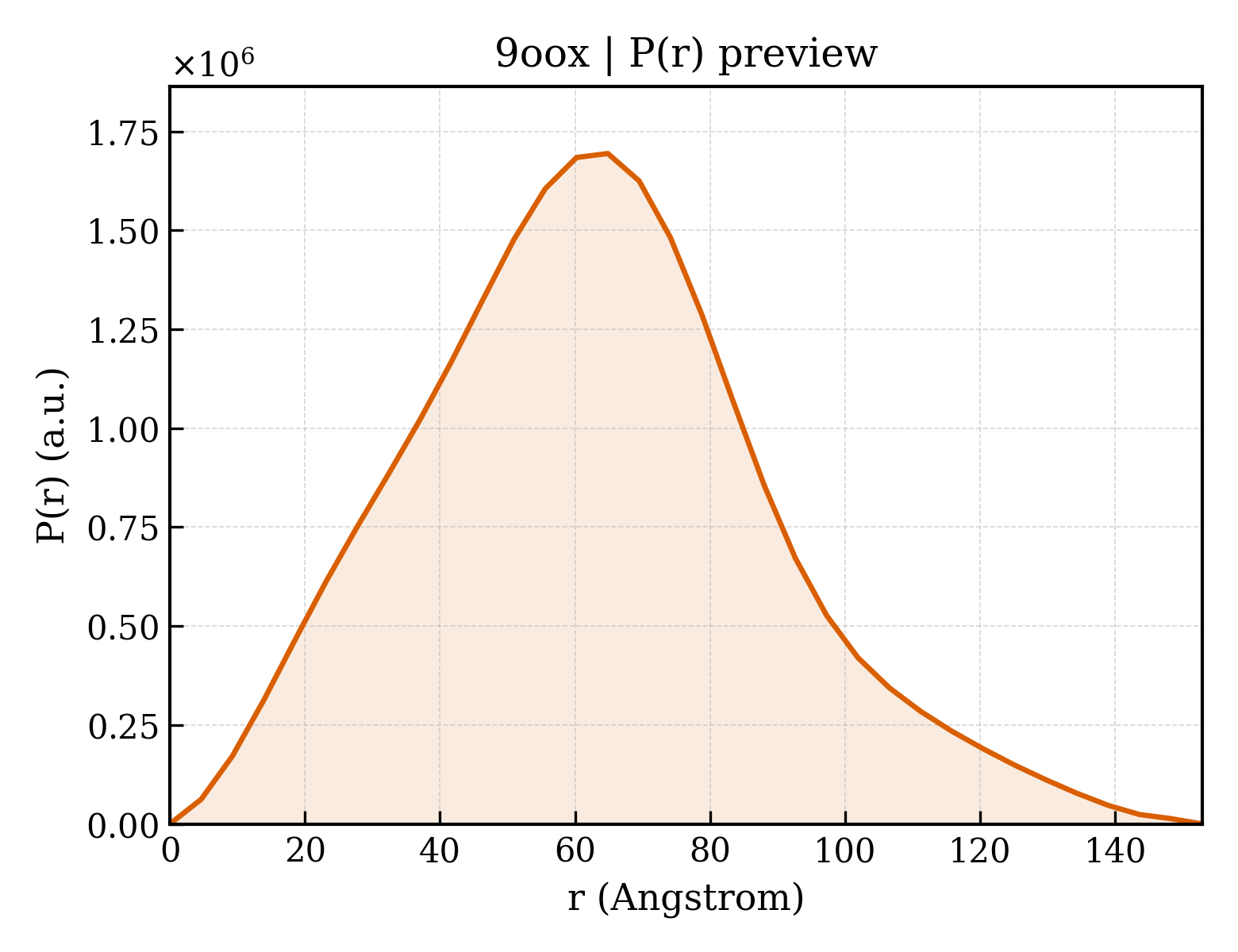 P(r) distribution for 9oox