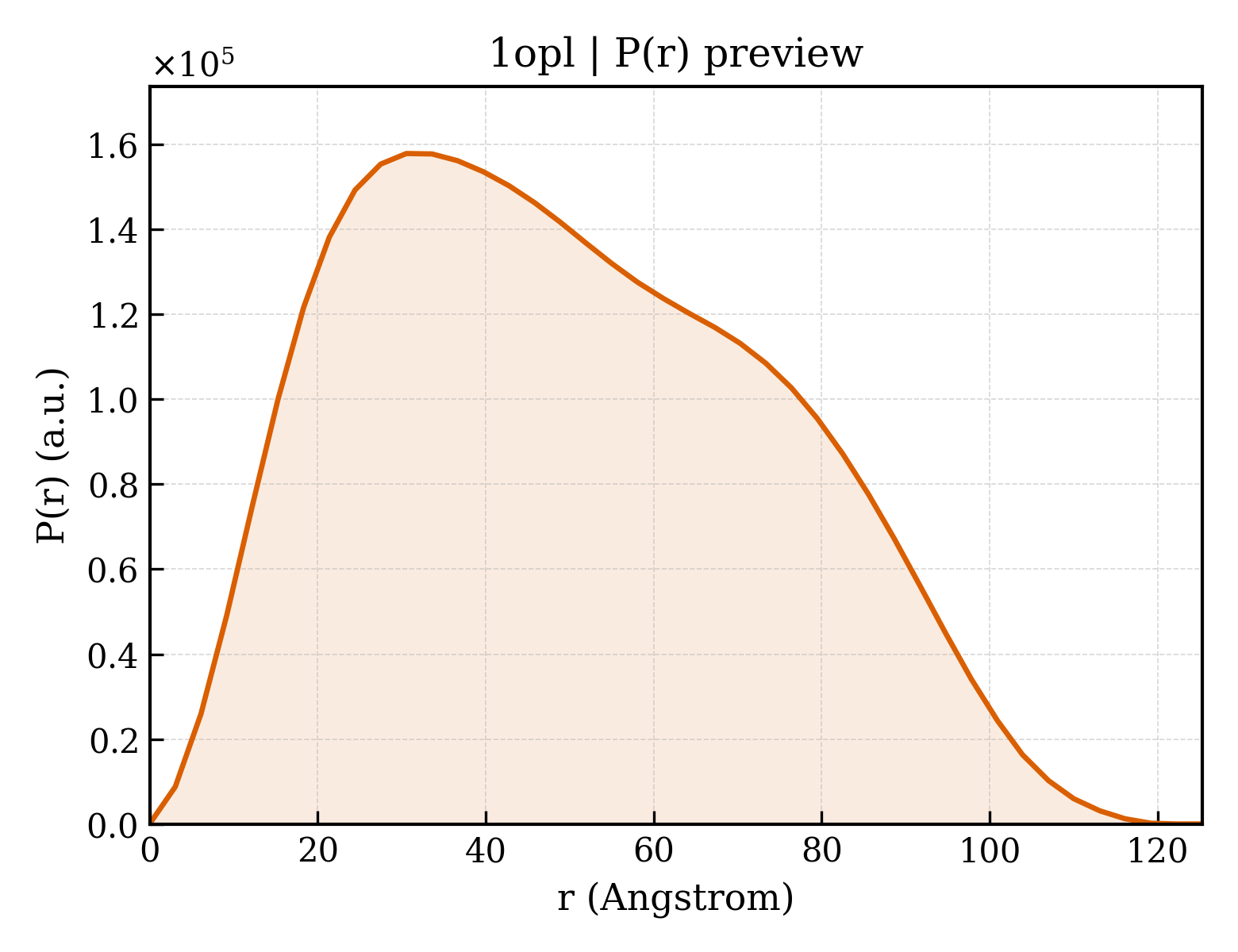 P(r) distribution for 1opl
