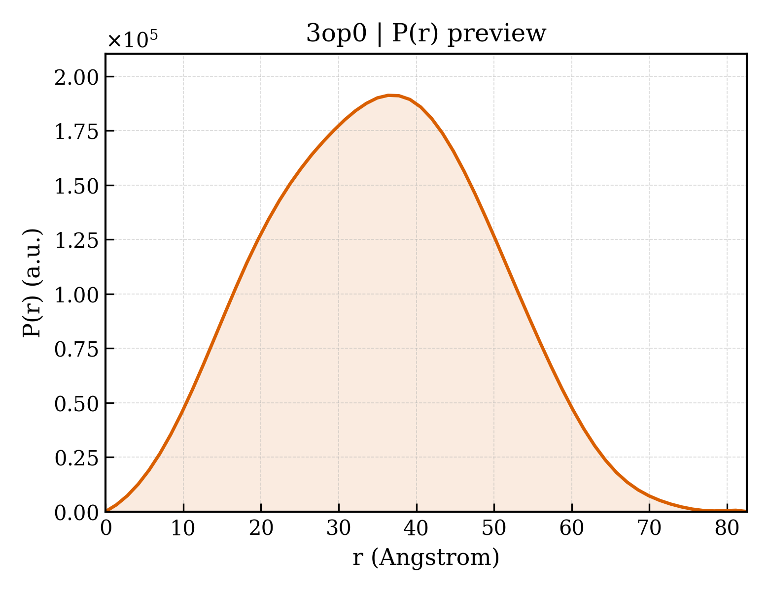 P(r) distribution for 3op0
