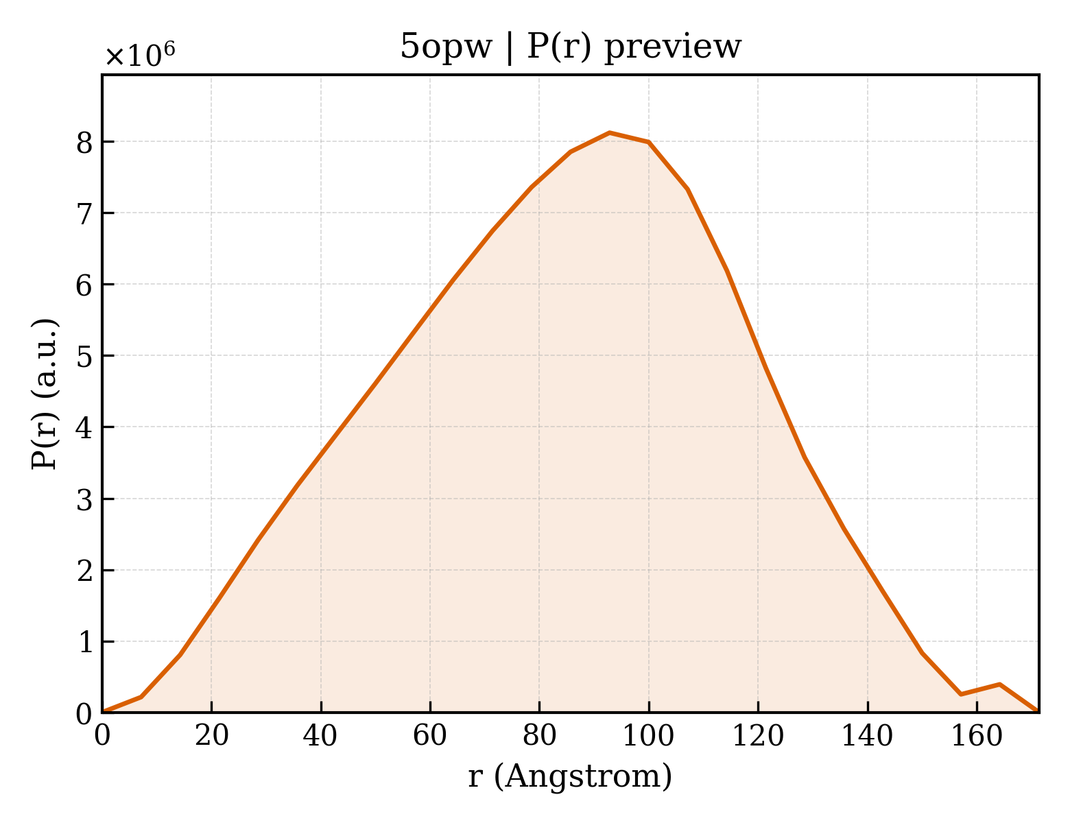 P(r) distribution for 5opw