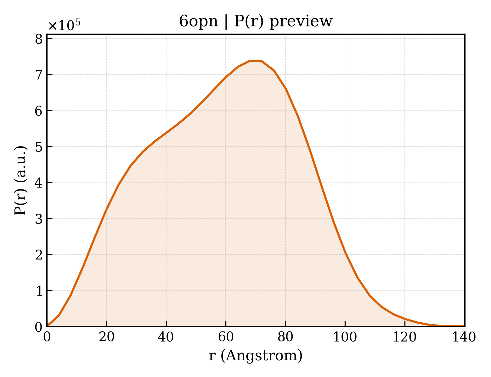 P(r) distribution for 6opn