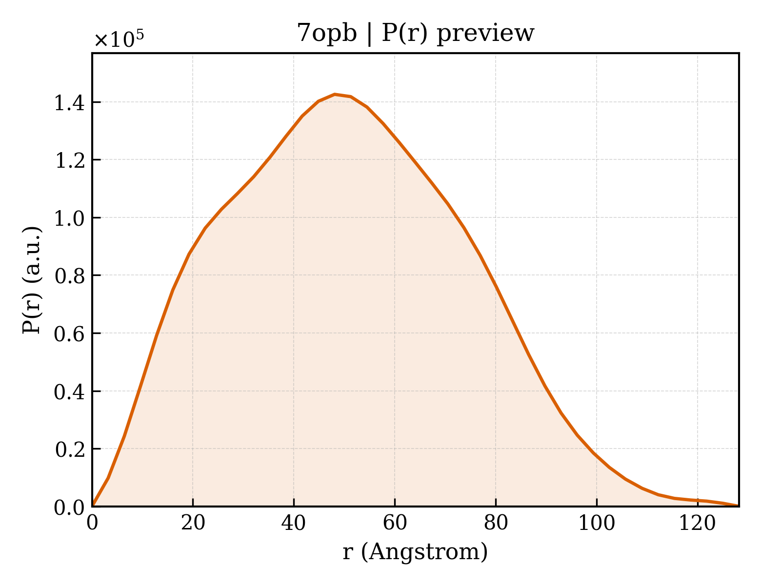 P(r) distribution for 7opb