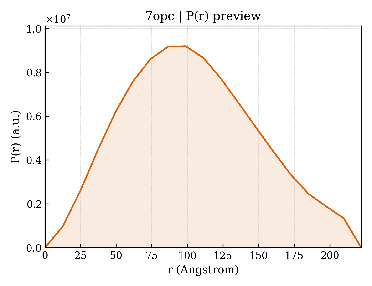 P(r) distribution for 7opc