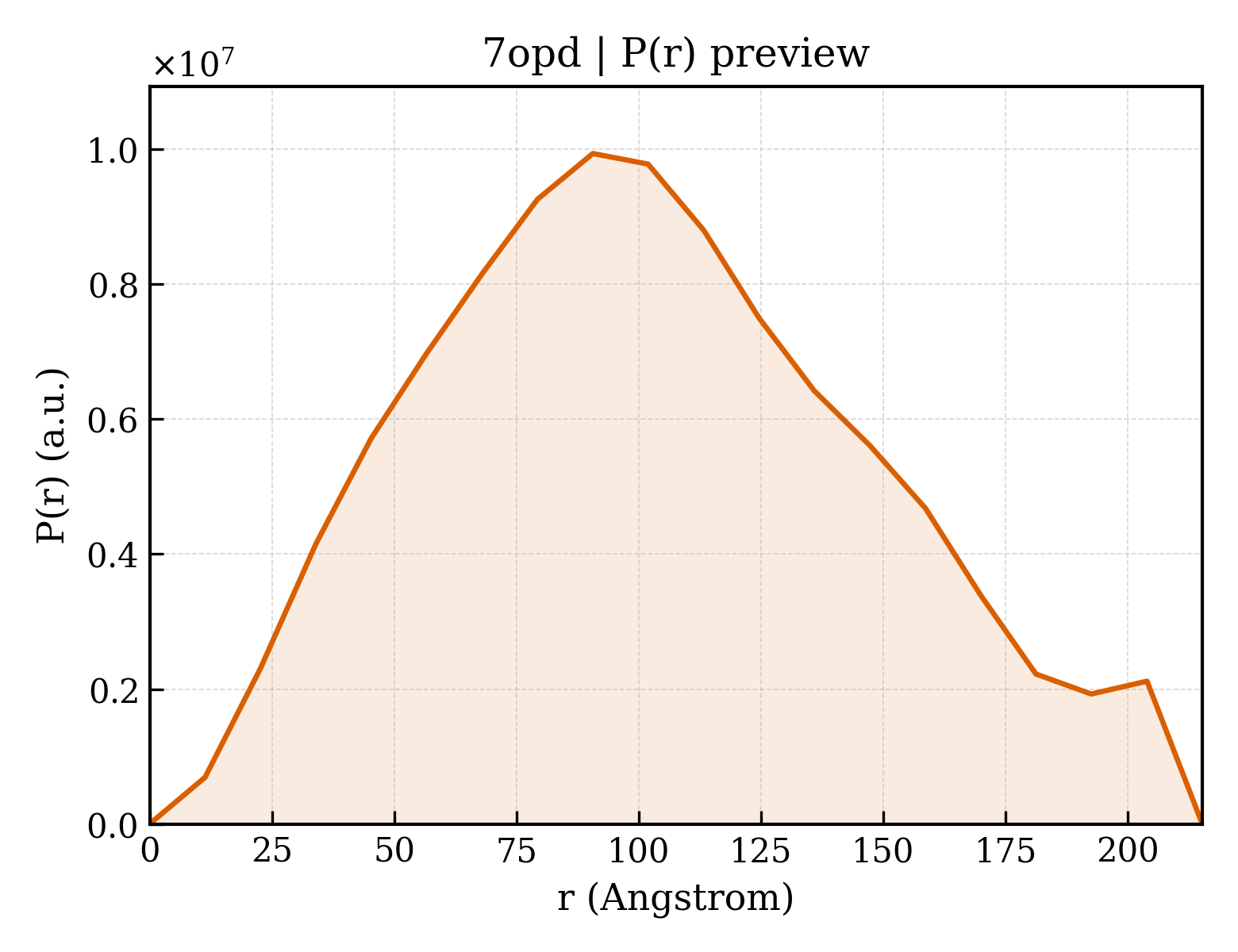 P(r) distribution for 7opd
