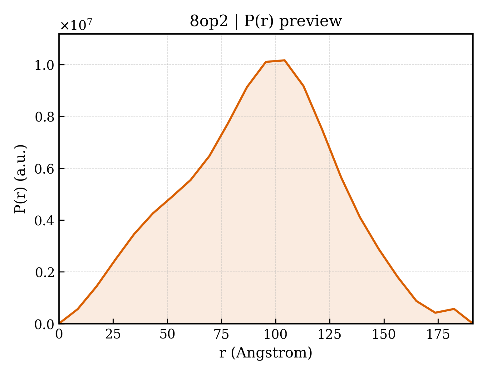 P(r) distribution for 8op2