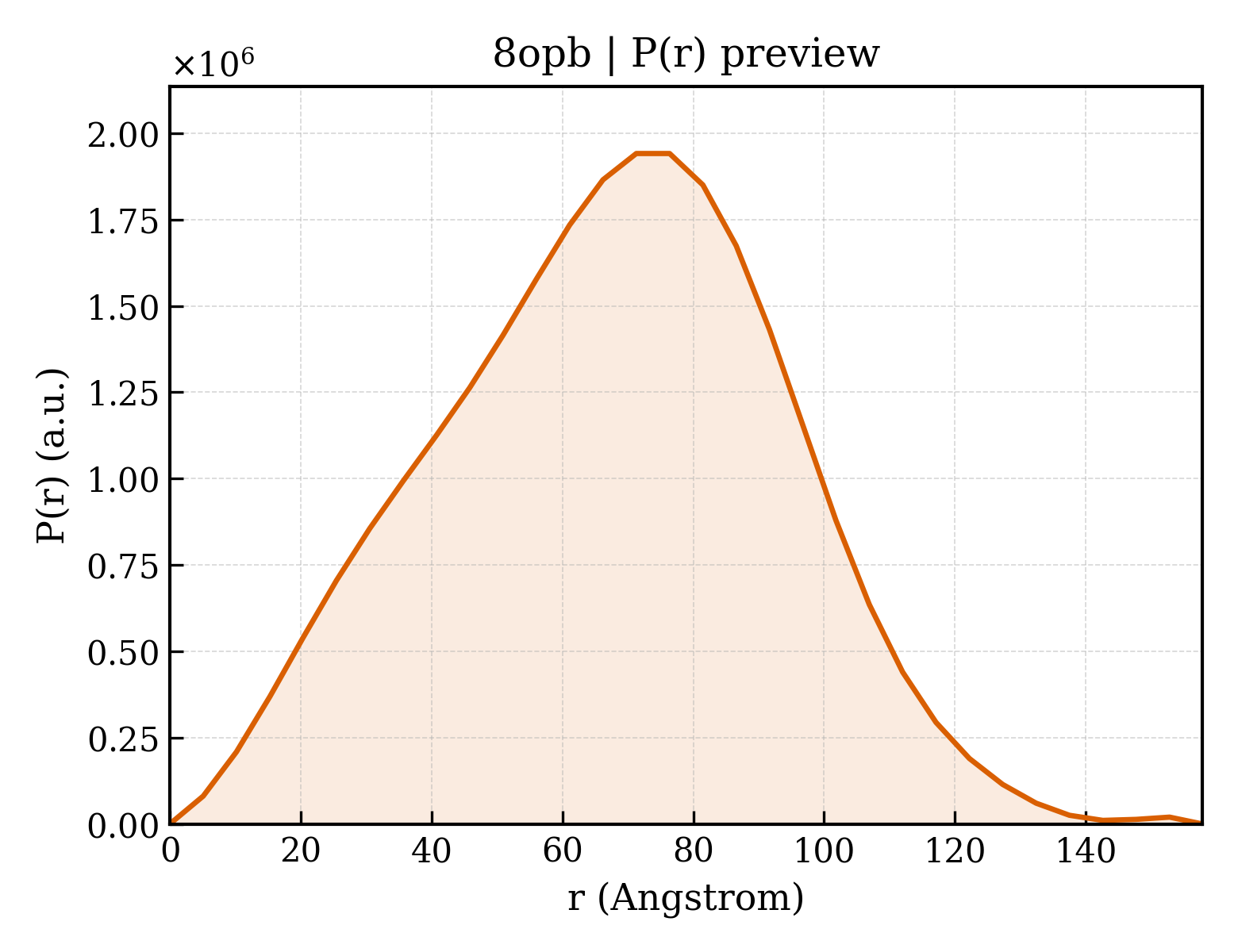 P(r) distribution for 8opb