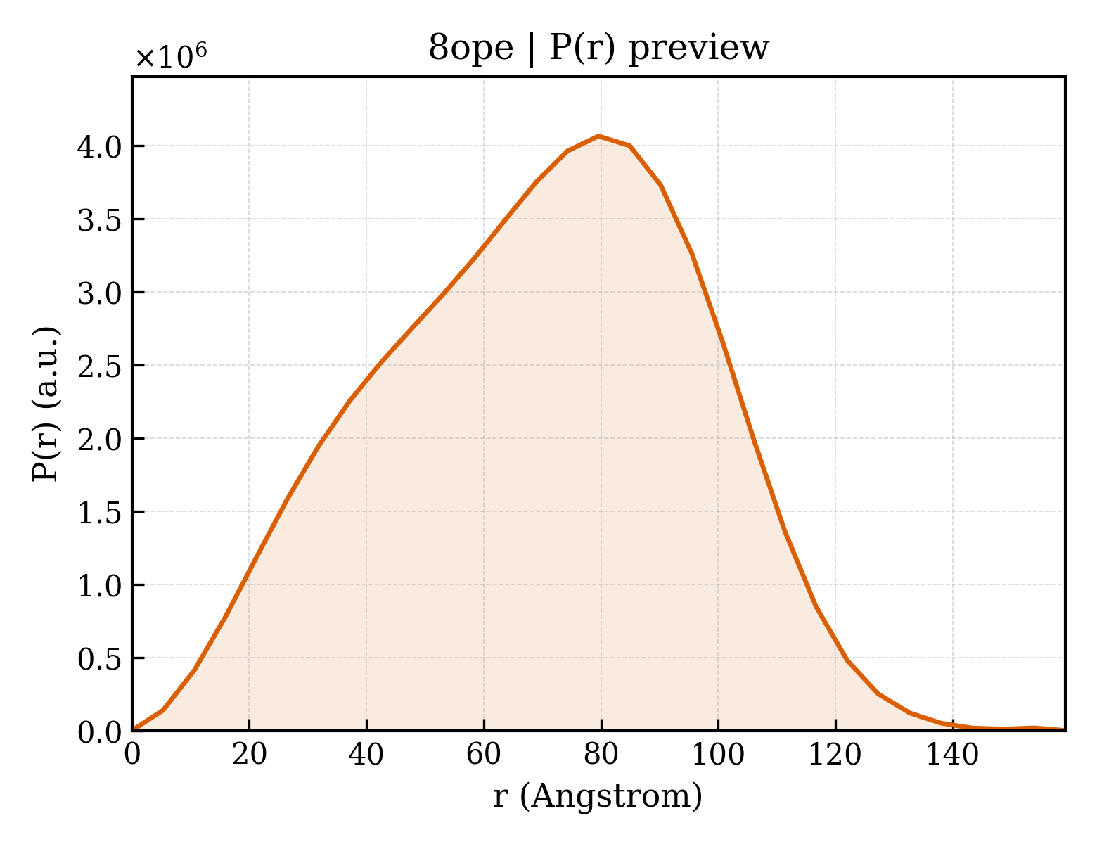 P(r) distribution for 8ope