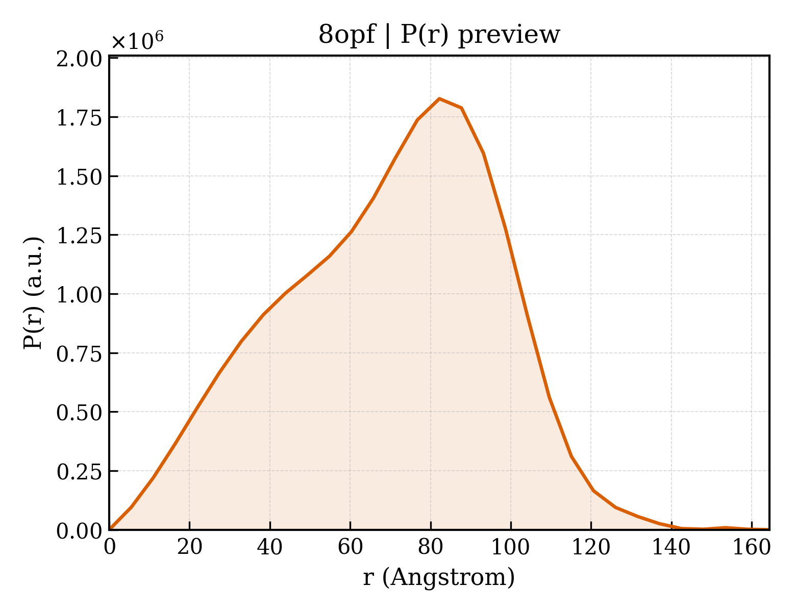 P(r) distribution for 8opf