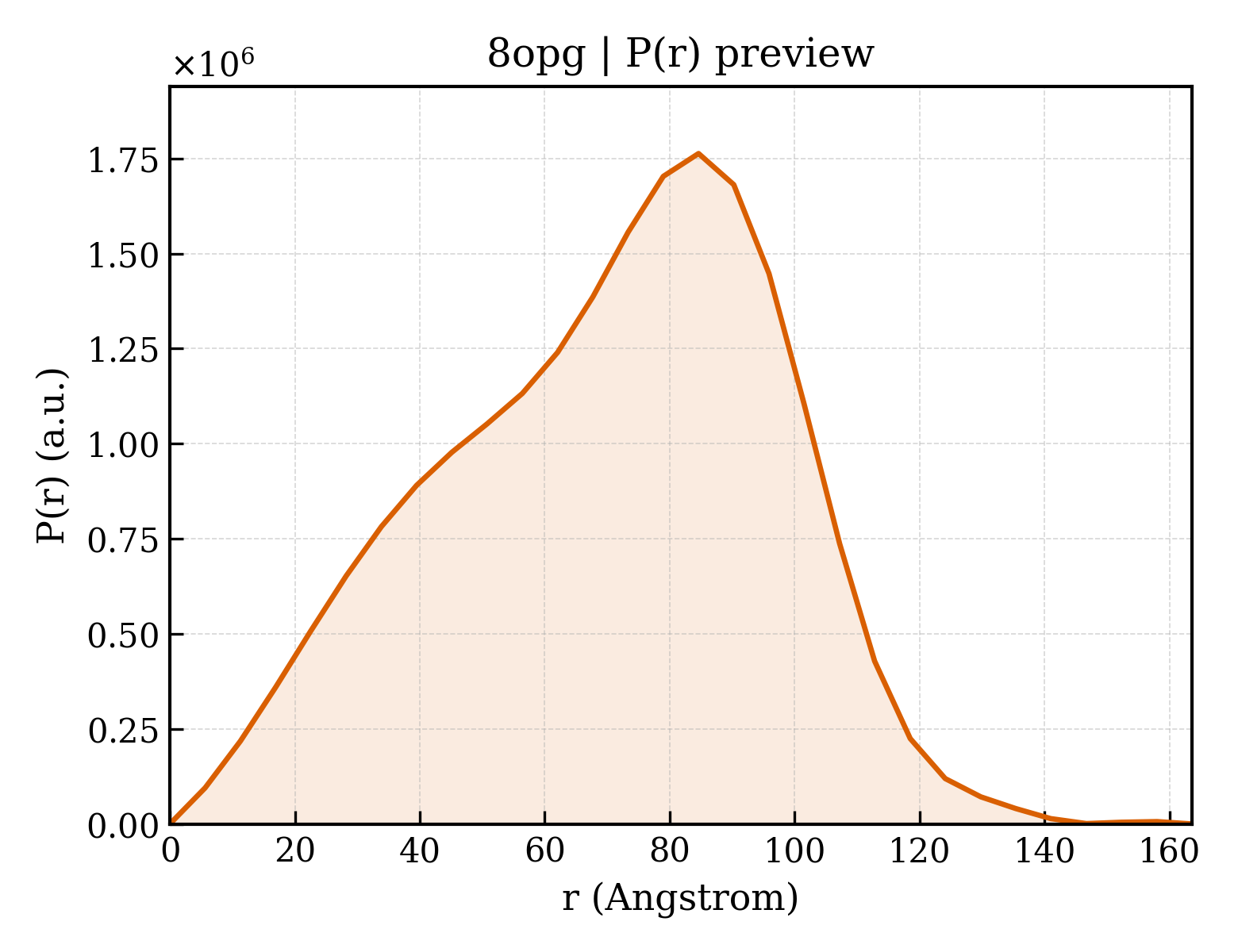 P(r) distribution for 8opg