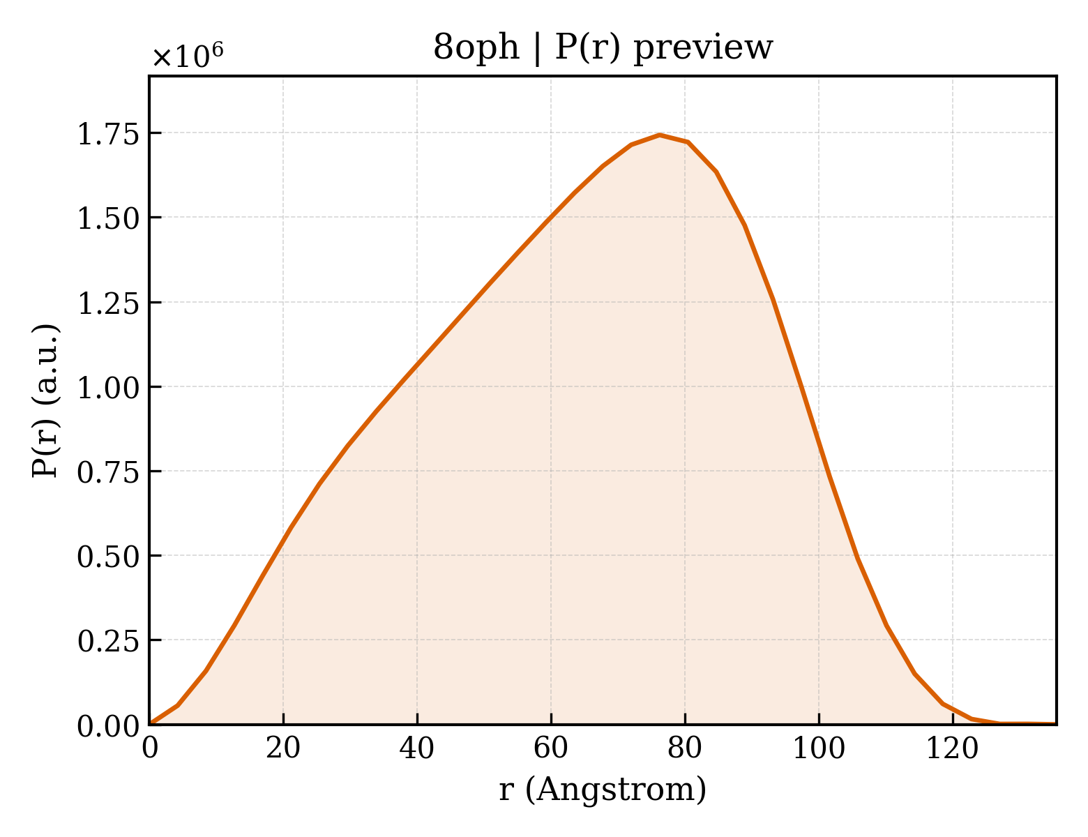 P(r) distribution for 8oph