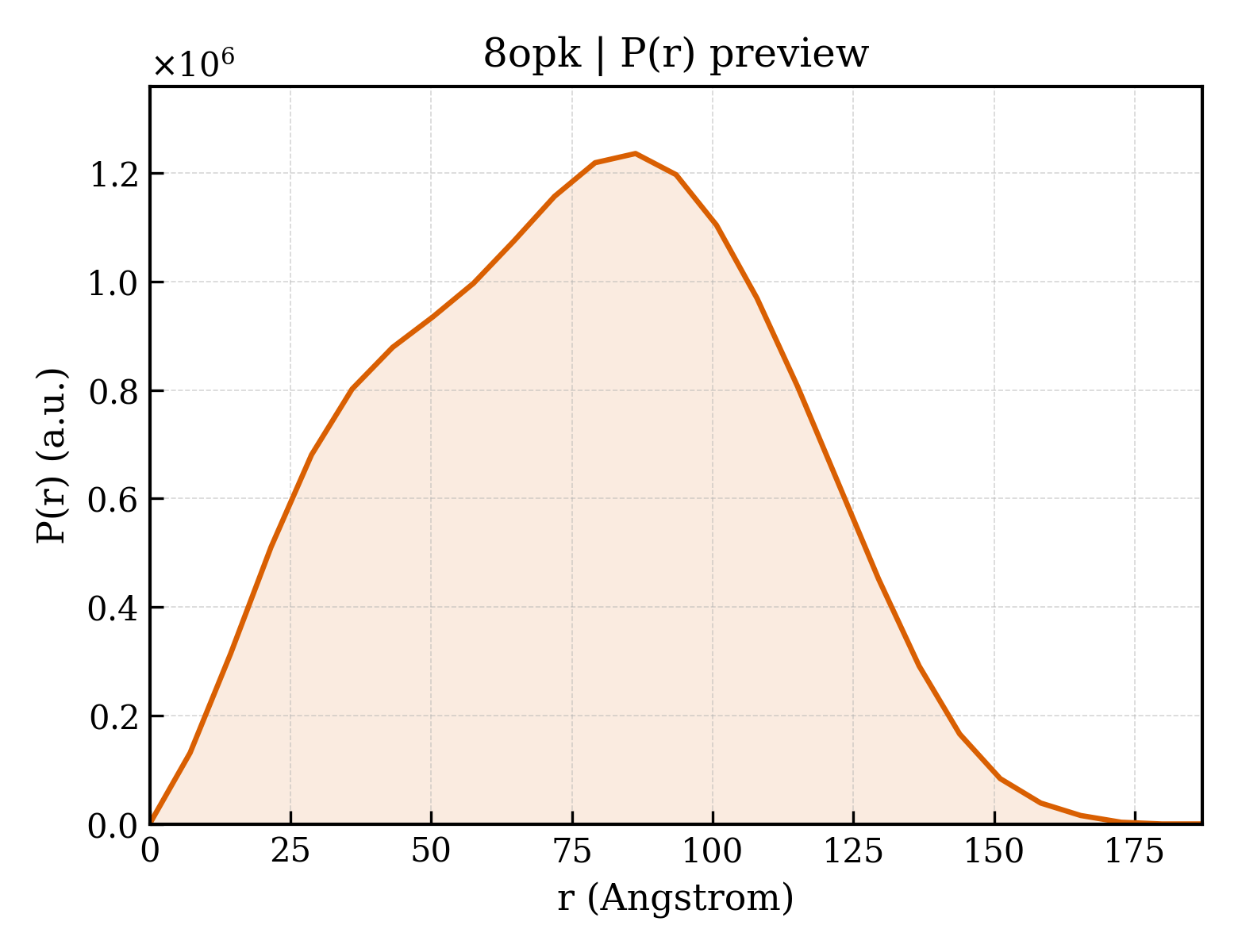 P(r) distribution for 8opk