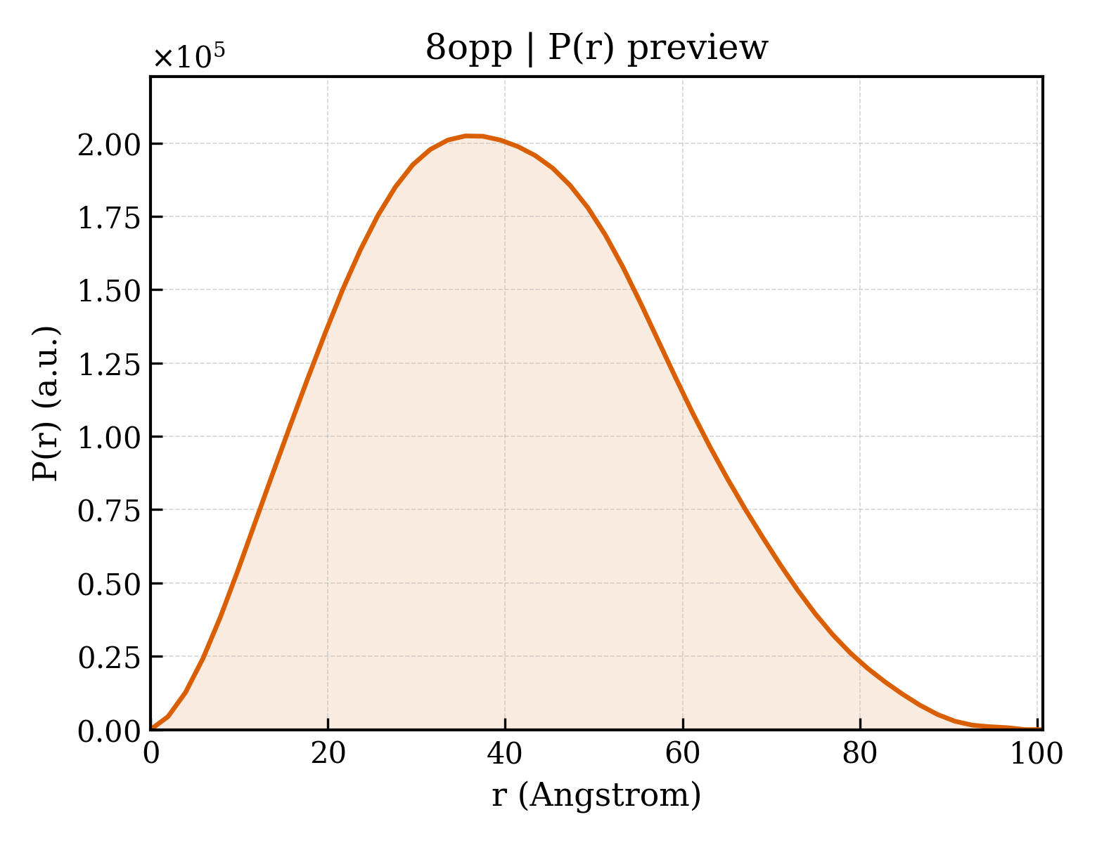 P(r) distribution for 8opp