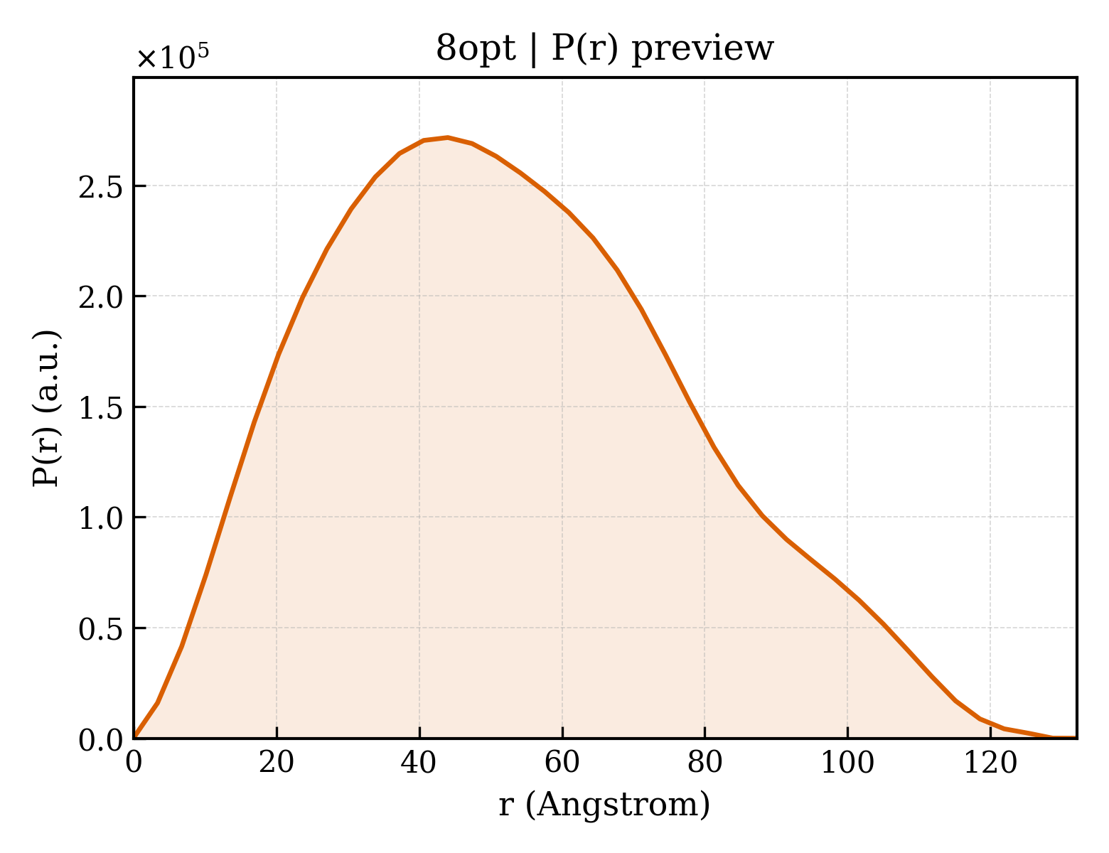 P(r) distribution for 8opt