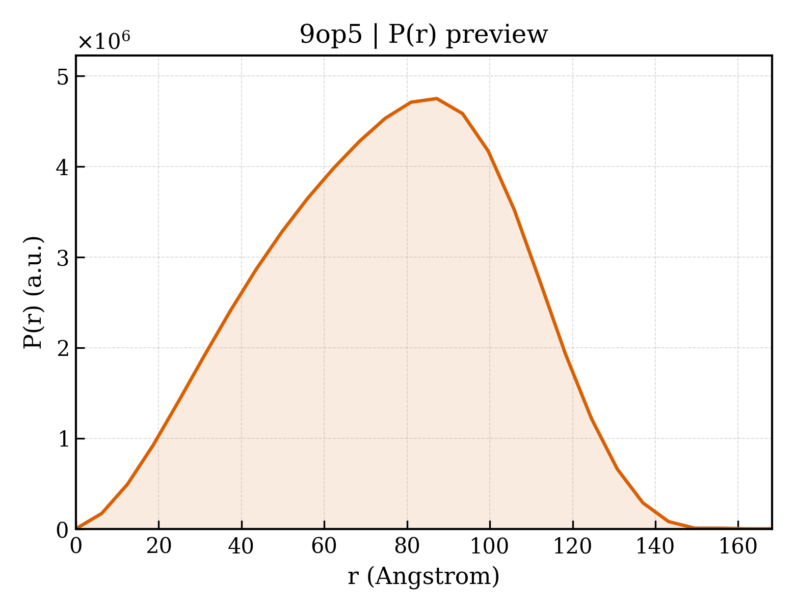 P(r) distribution for 9op5