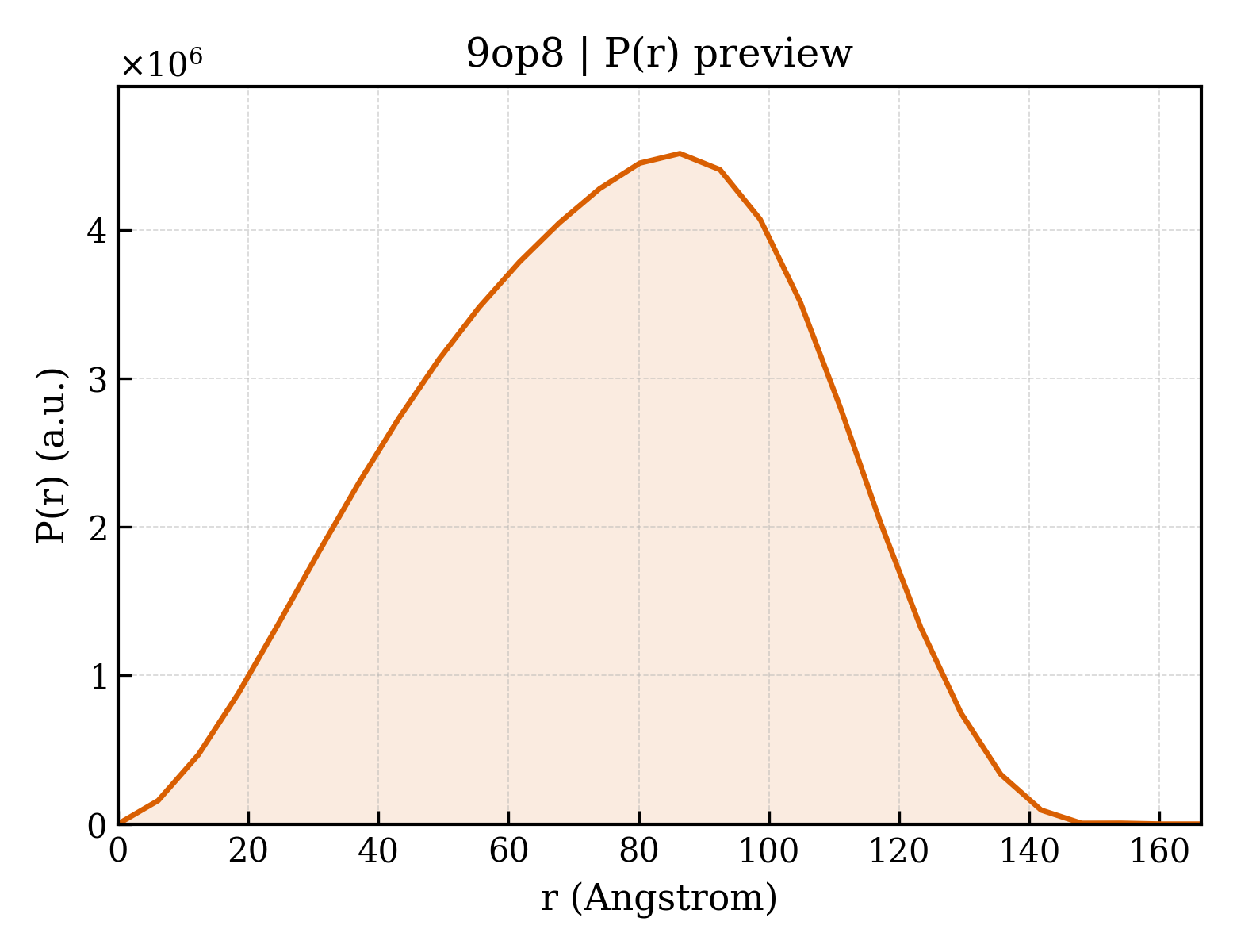 P(r) distribution for 9op8