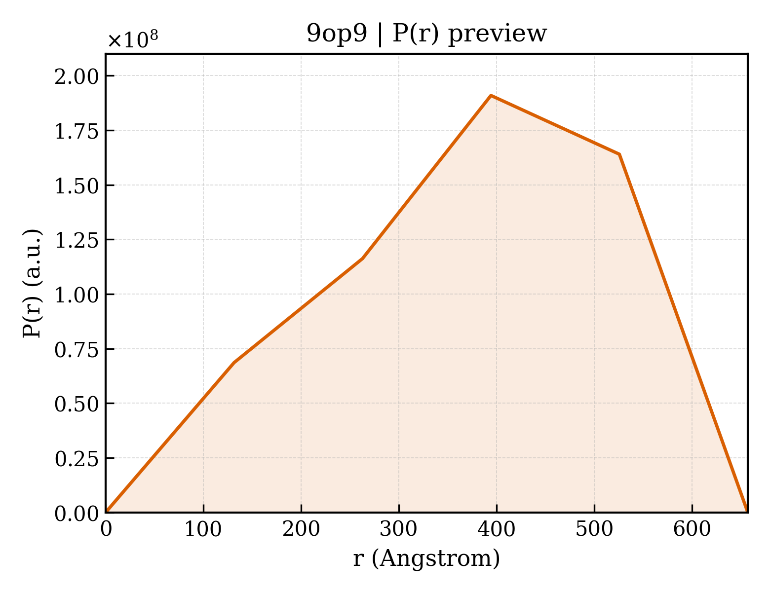 P(r) distribution for 9op9