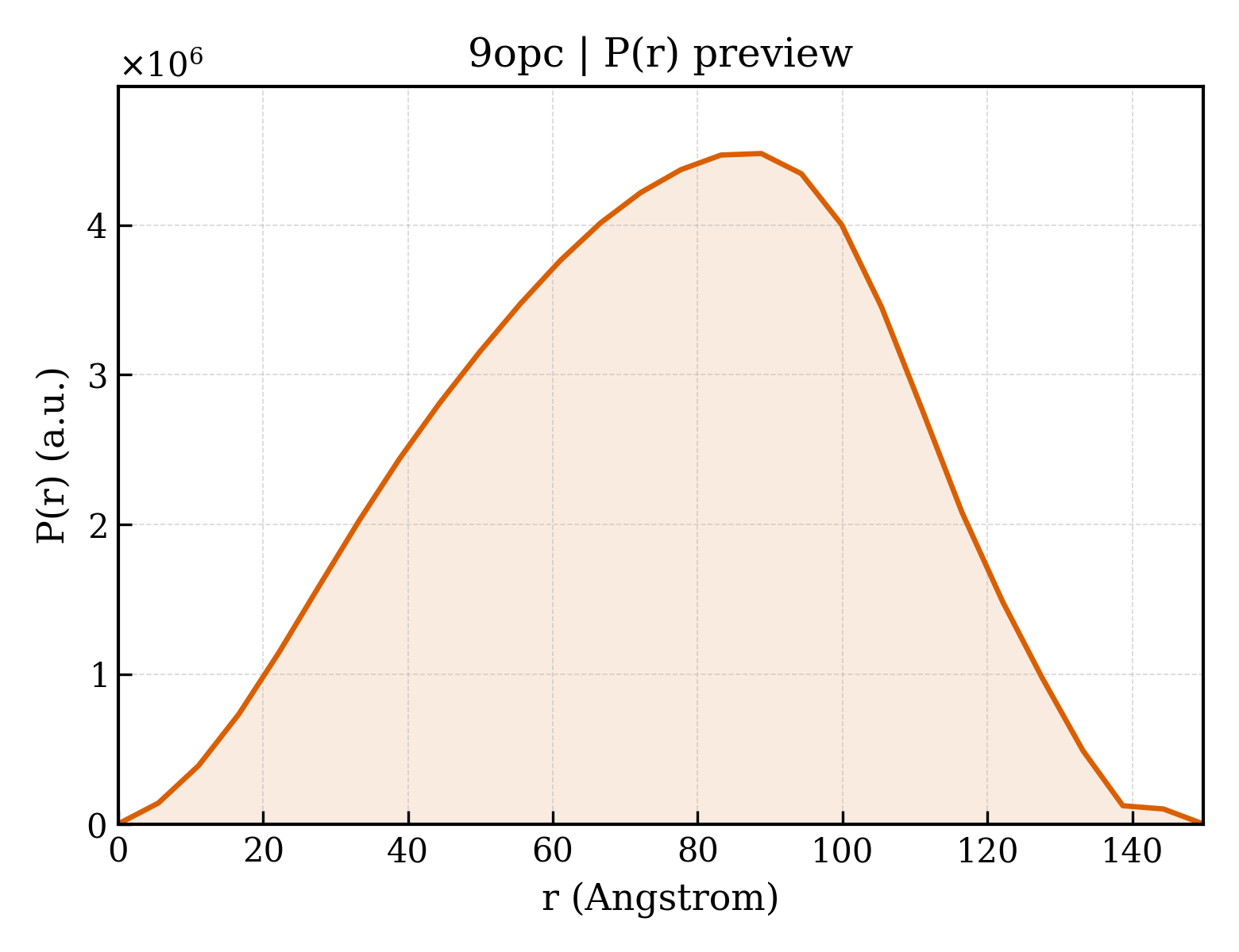 P(r) distribution for 9opc