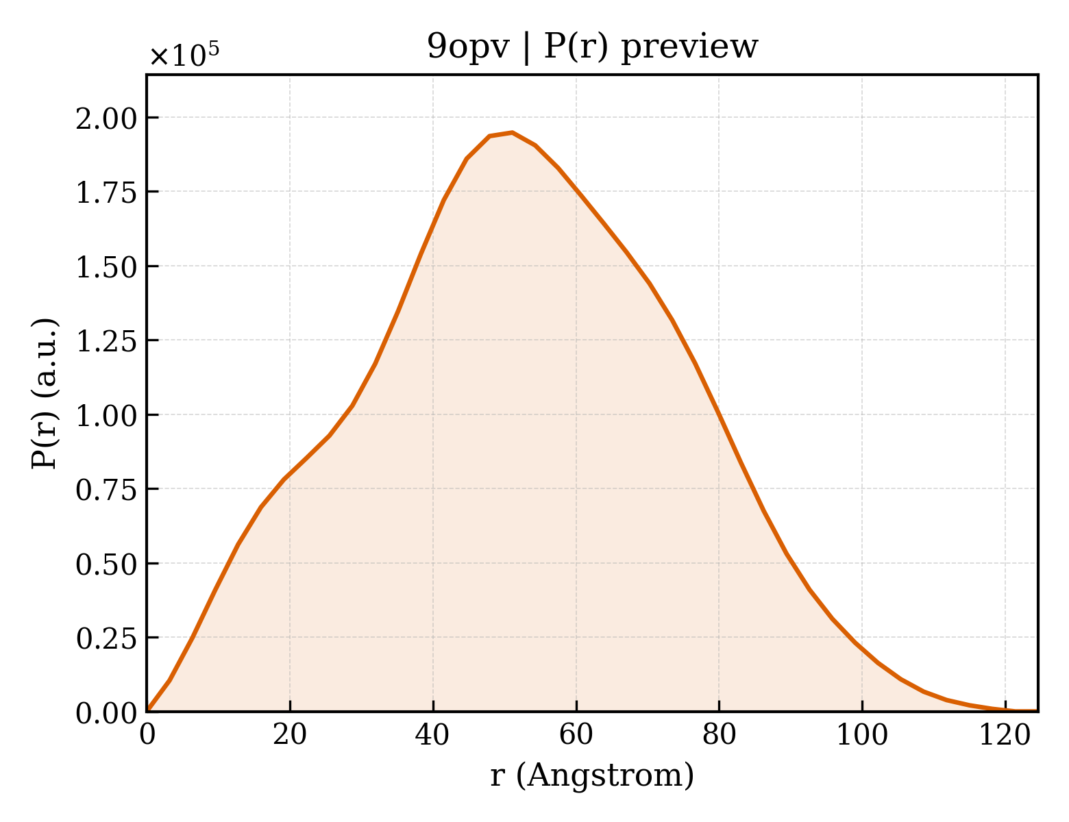 P(r) distribution for 9opv