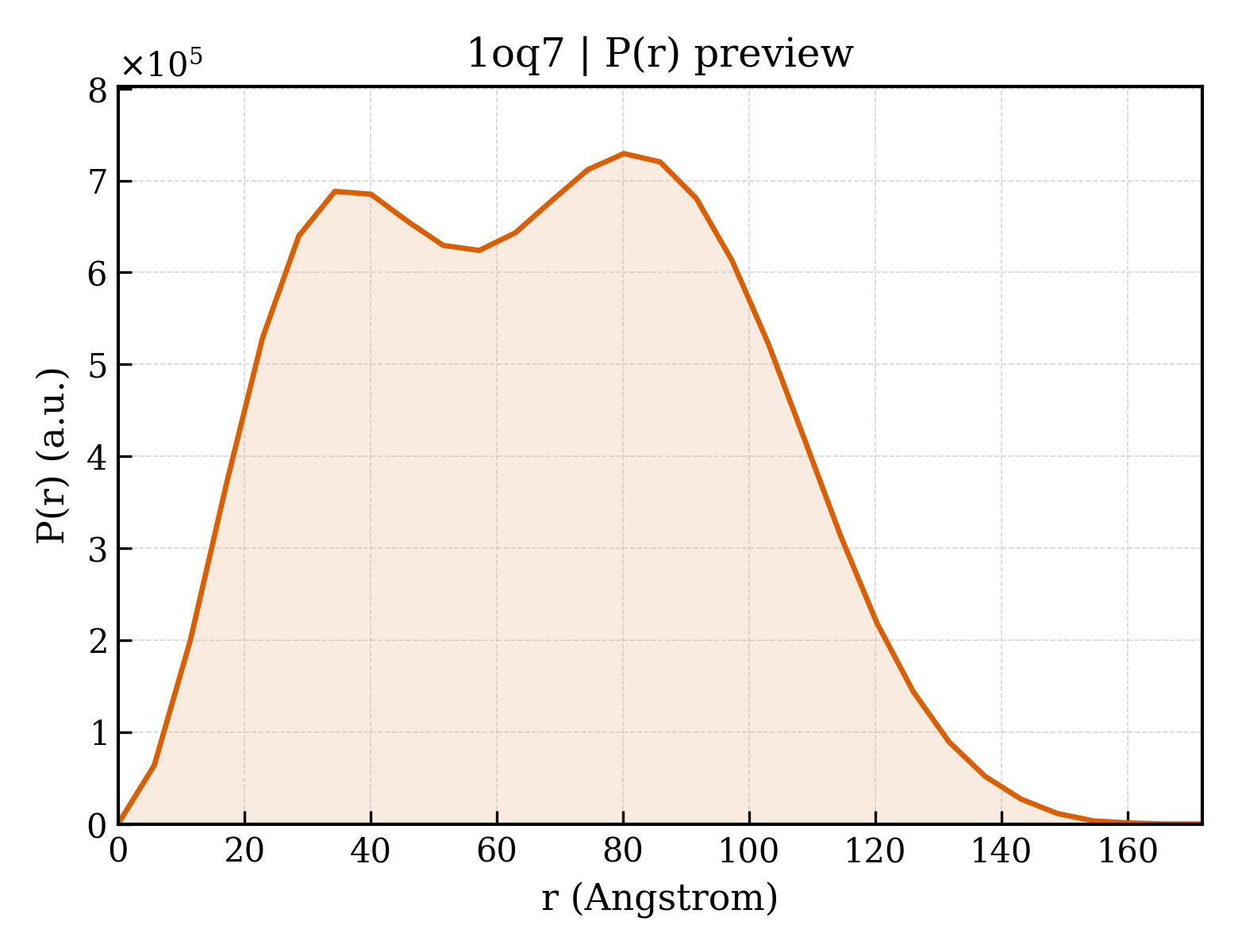 P(r) distribution for 1oq7