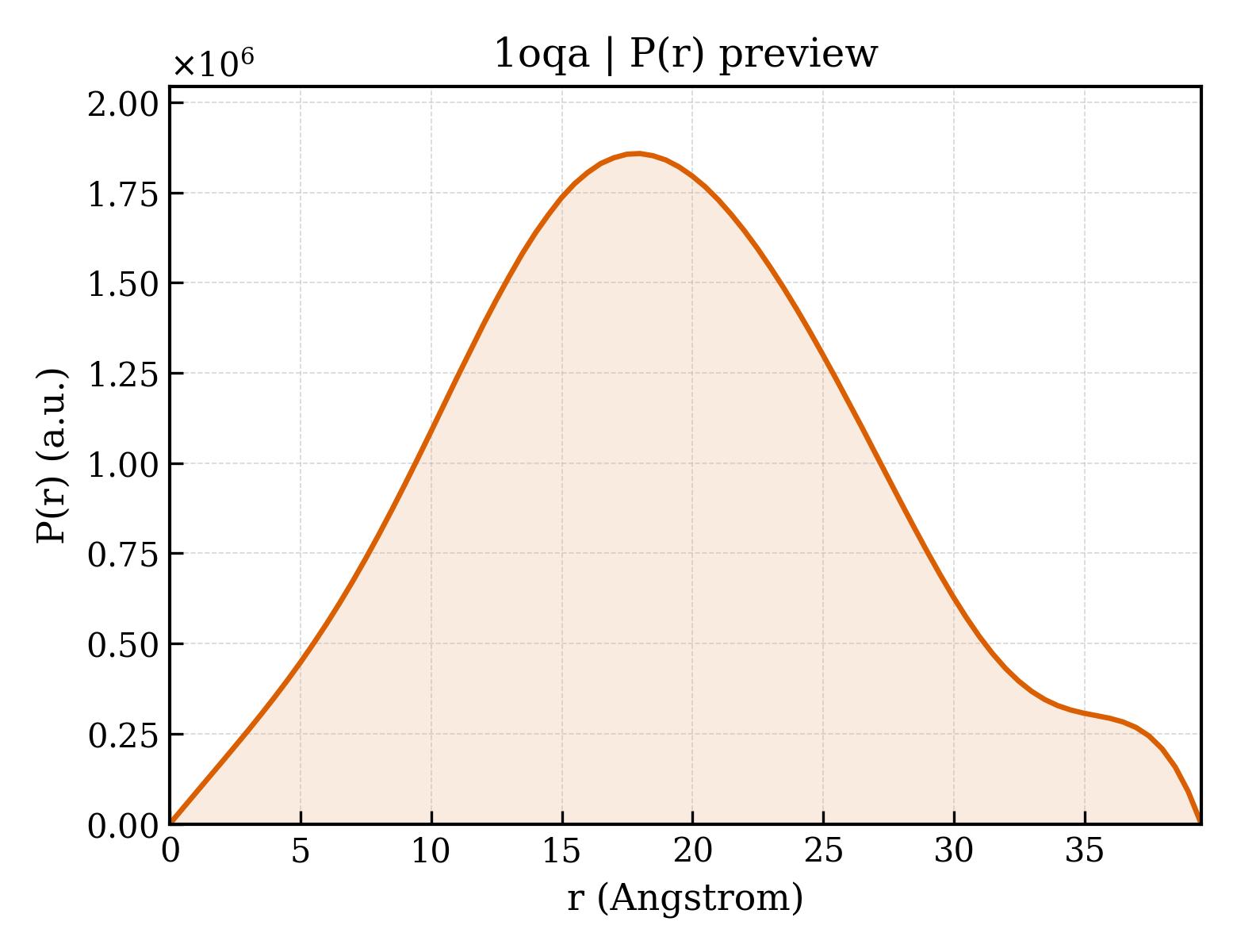 P(r) distribution for 1oqa