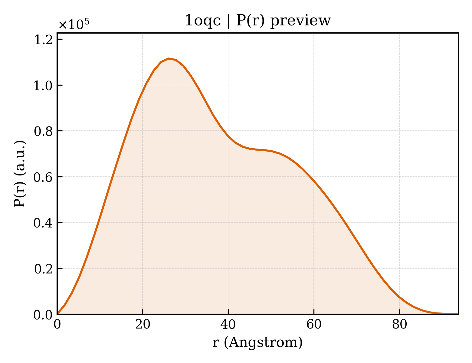 P(r) distribution for 1oqc