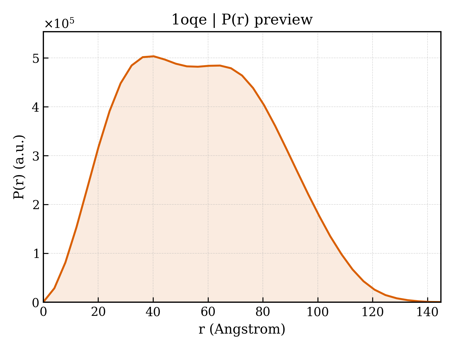 P(r) distribution for 1oqe