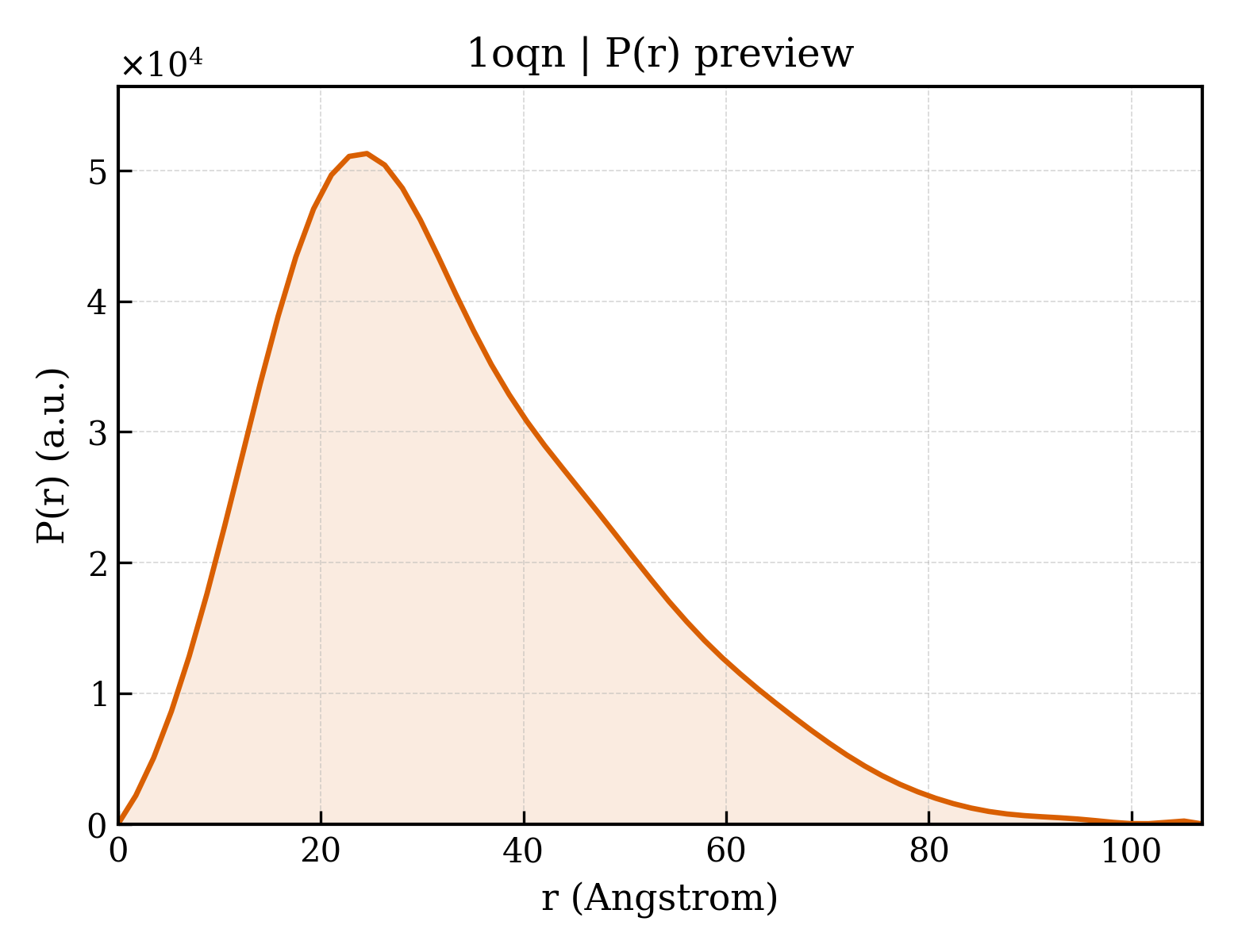 P(r) distribution for 1oqn