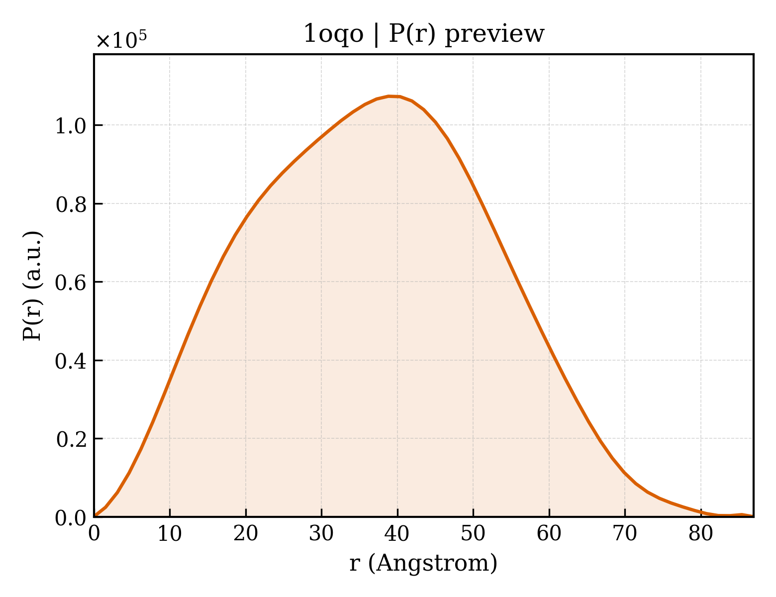 P(r) distribution for 1oqo