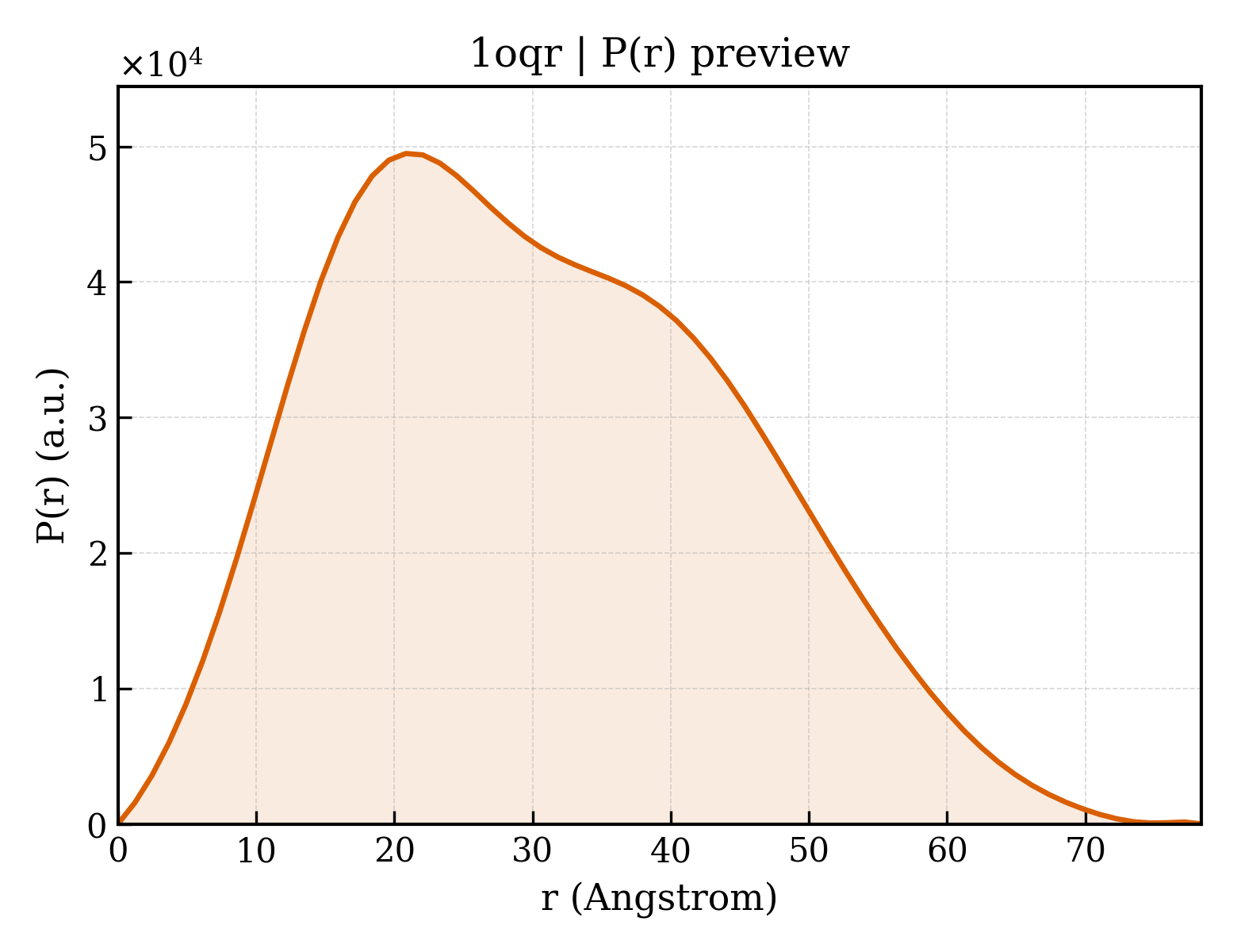 P(r) distribution for 1oqr