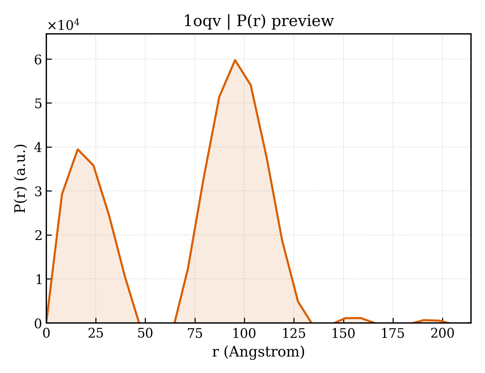 P(r) distribution for 1oqv