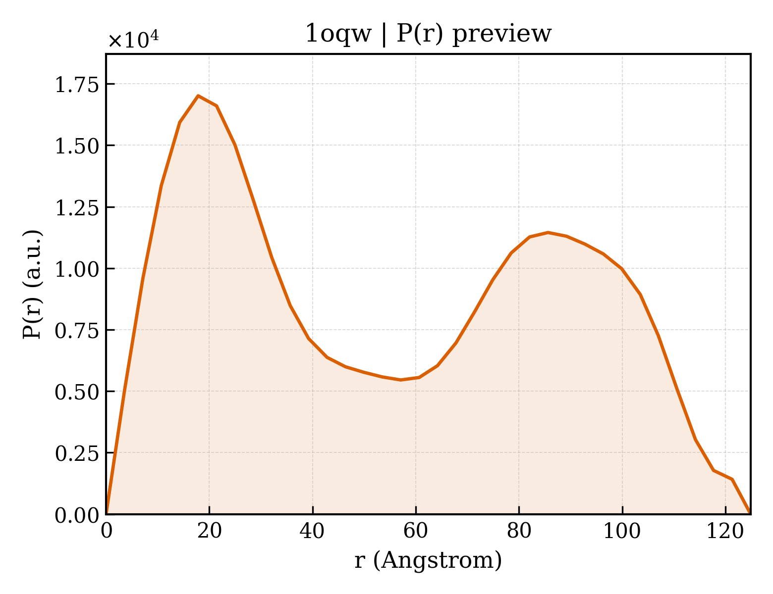 P(r) distribution for 1oqw