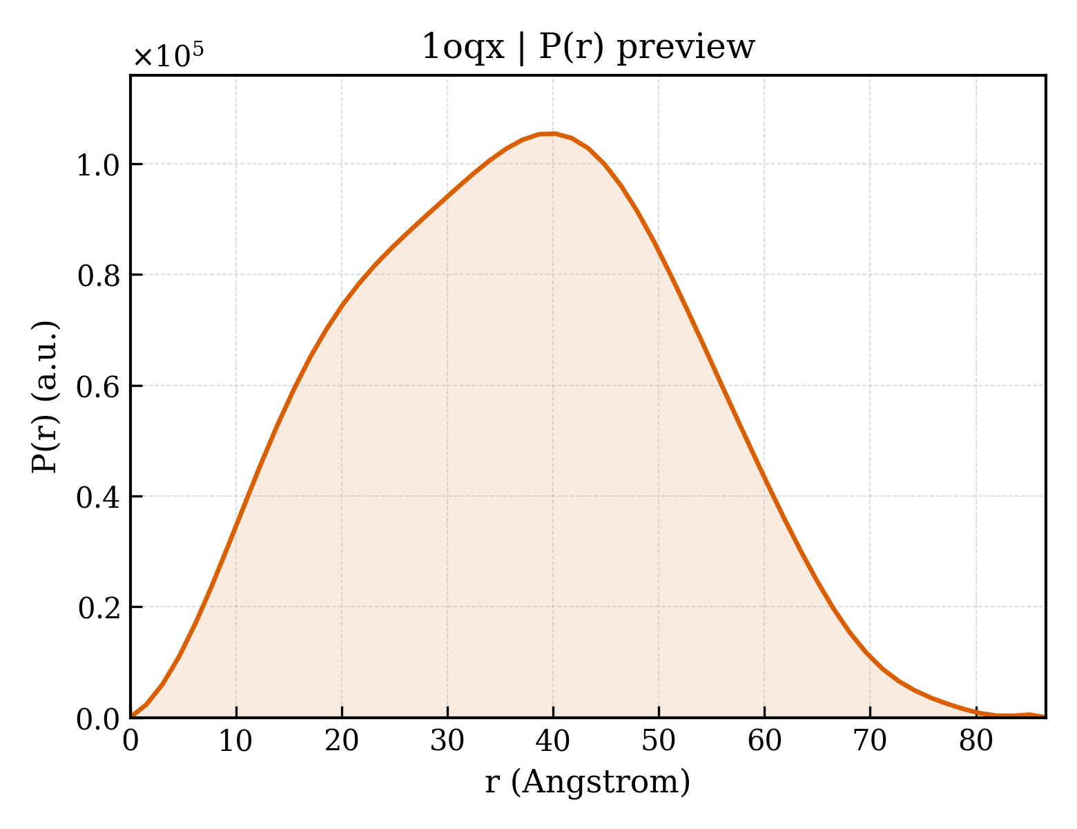 P(r) distribution for 1oqx