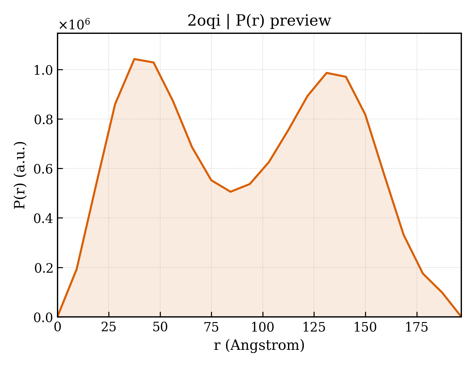 P(r) distribution for 2oqi