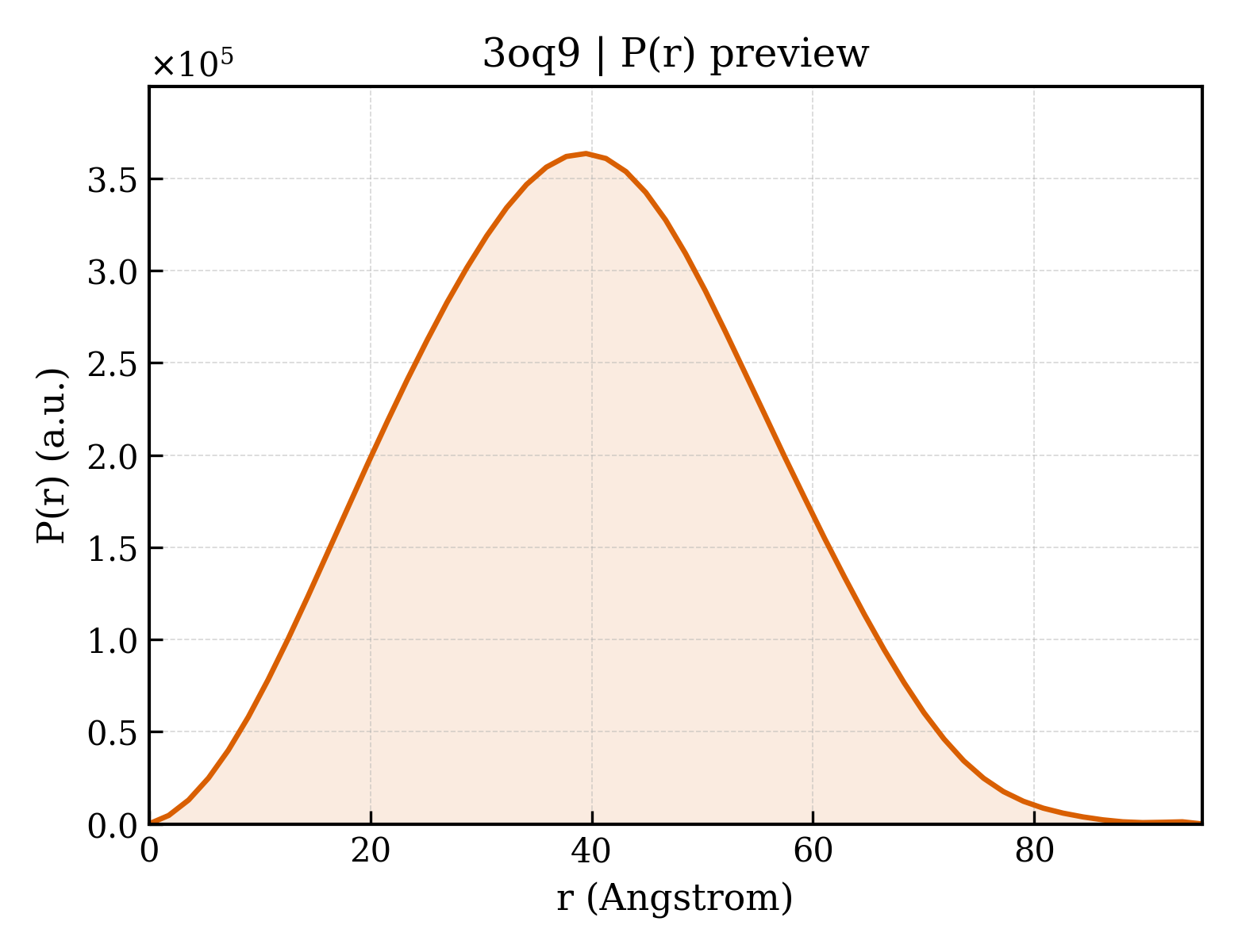 P(r) distribution for 3oq9