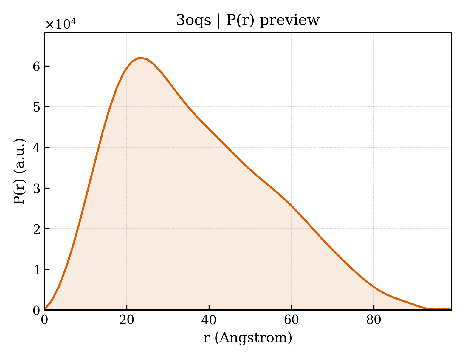 P(r) distribution for 3oqs