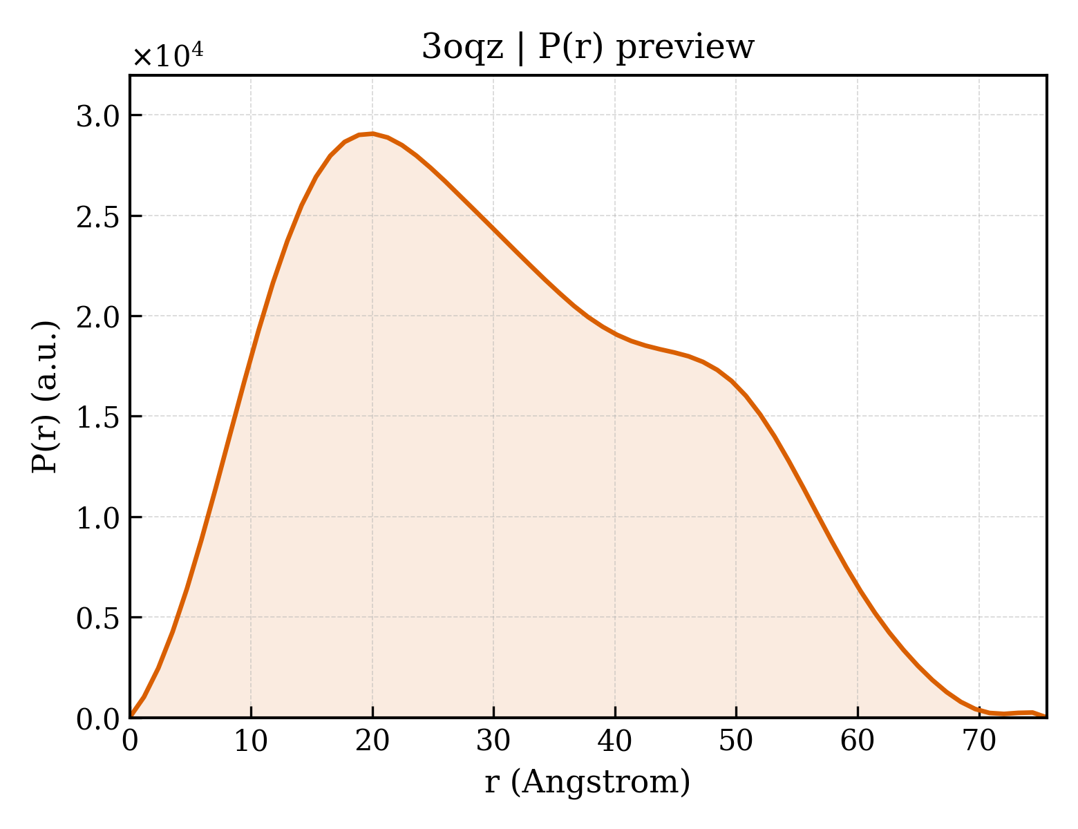 P(r) distribution for 3oqz