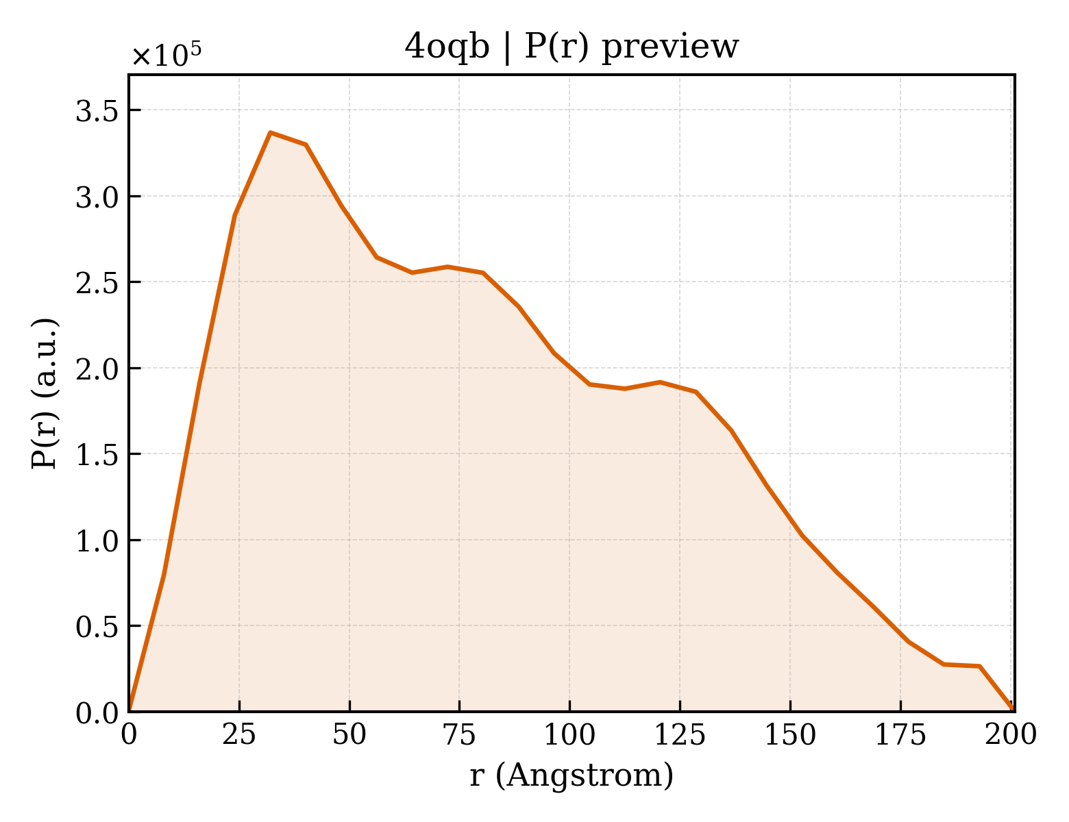 P(r) distribution for 4oqb