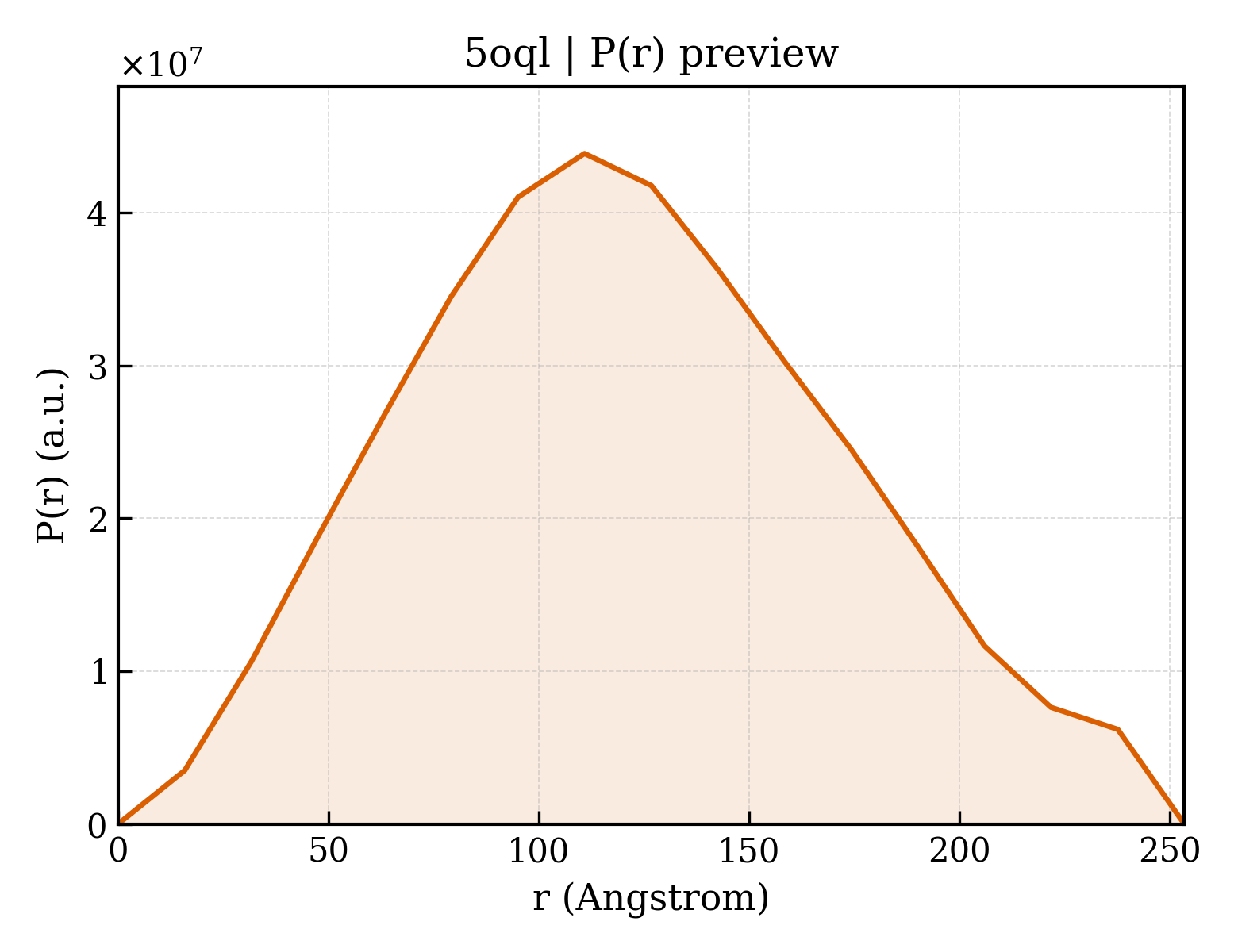 P(r) distribution for 5oql
