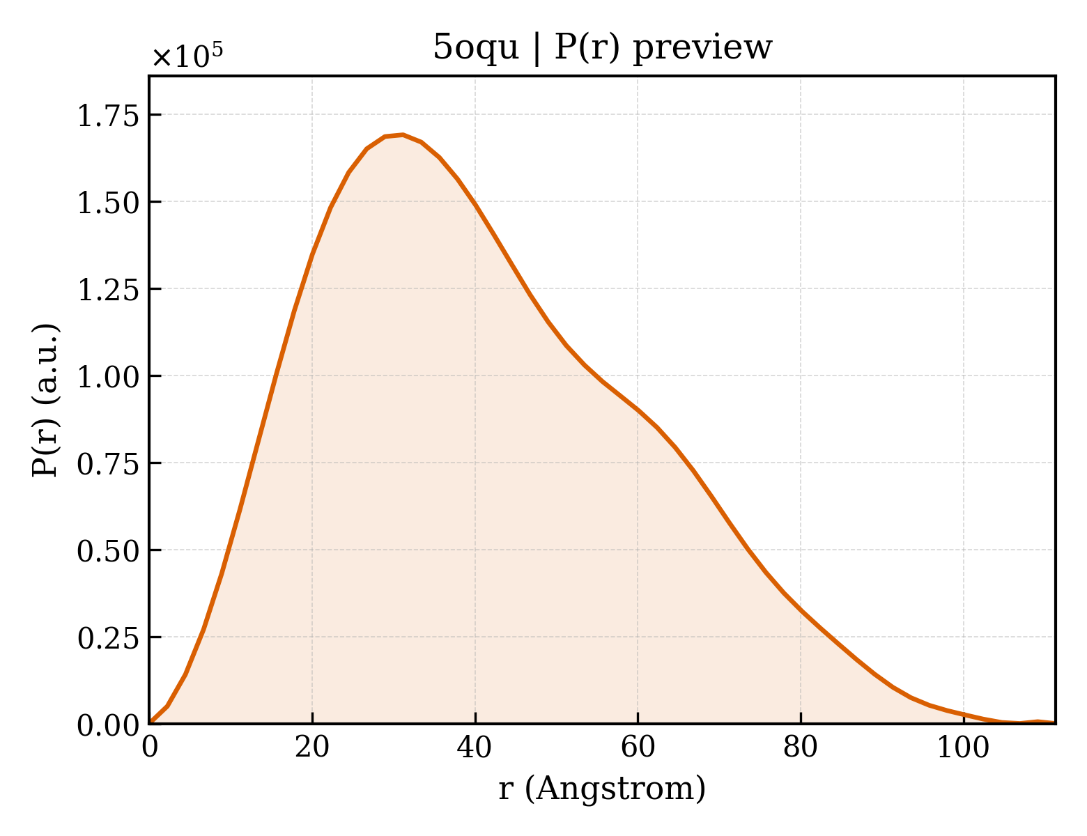 P(r) distribution for 5oqu