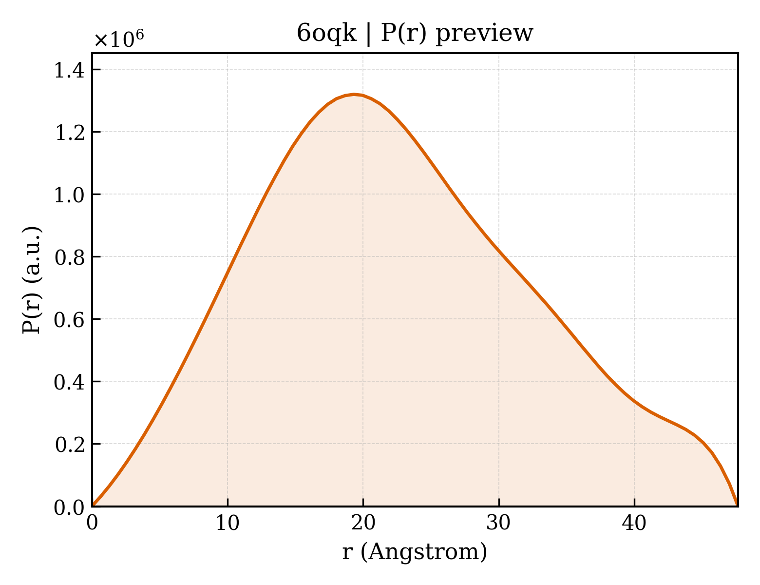 P(r) distribution for 6oqk