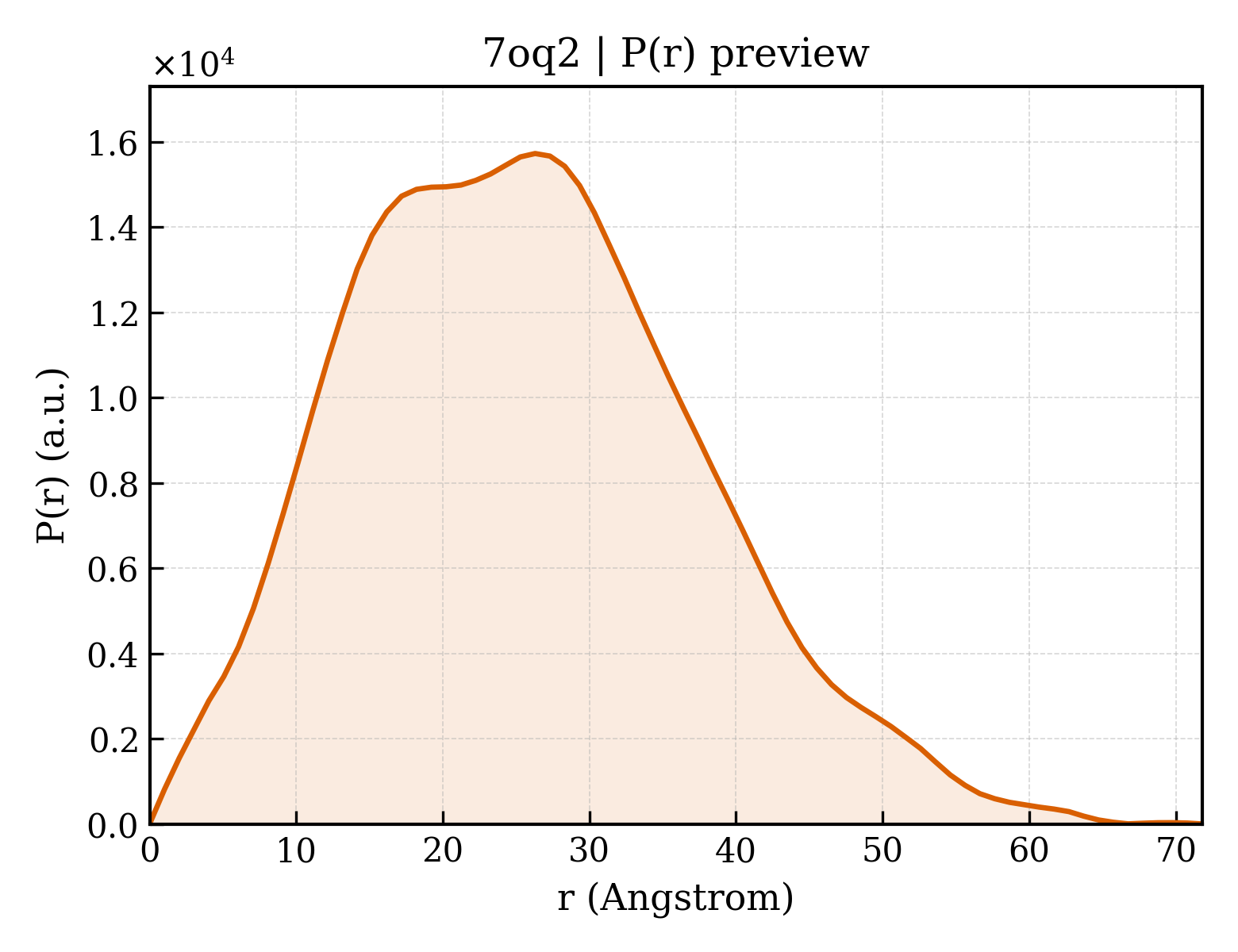 P(r) distribution for 7oq2