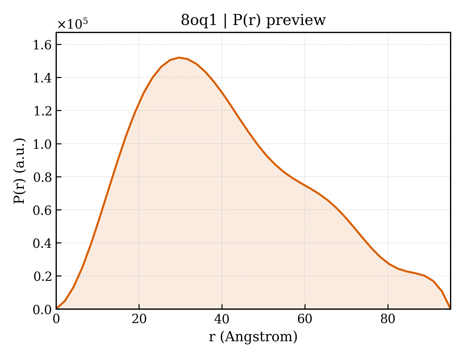P(r) distribution for 8oq1