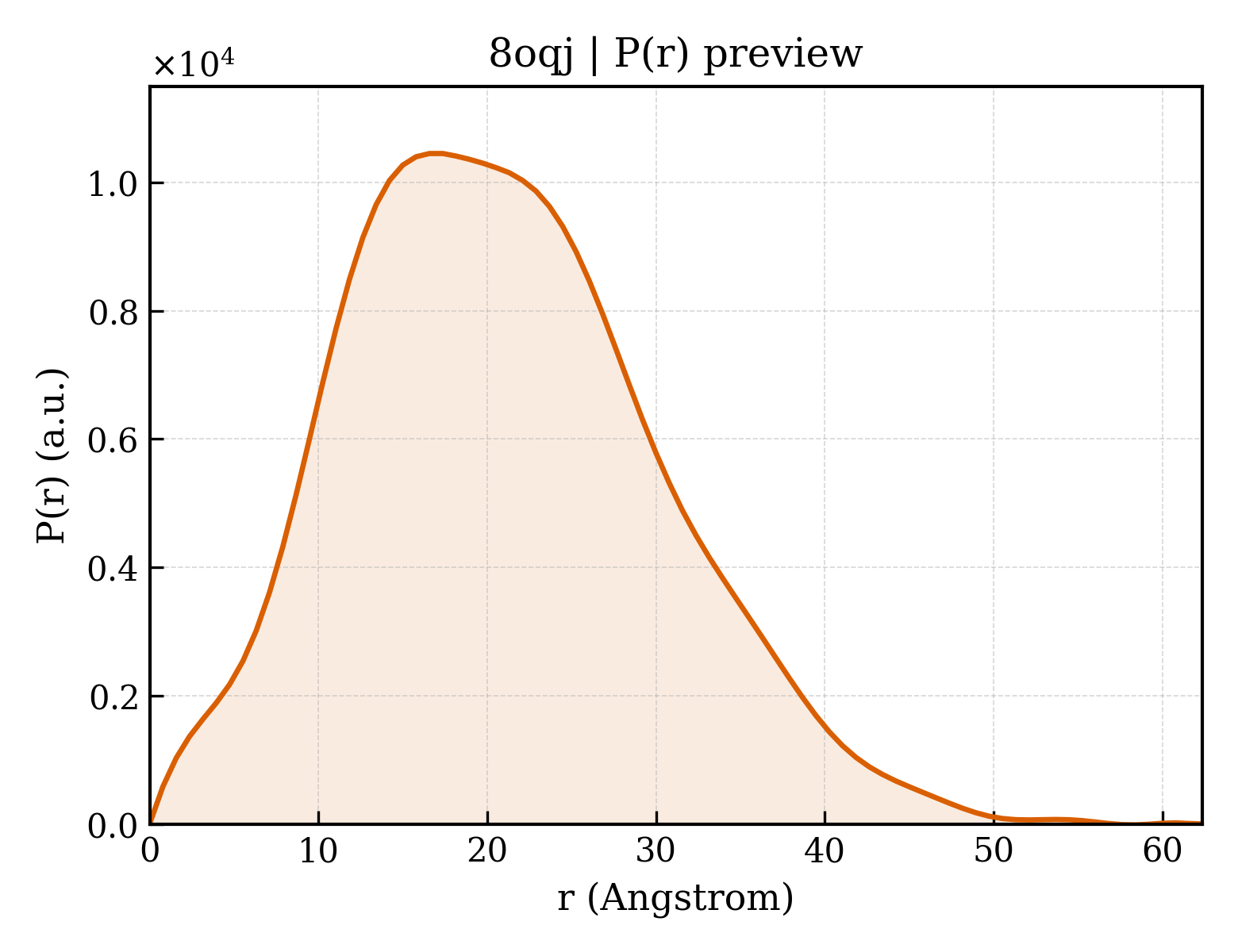 P(r) distribution for 8oqj