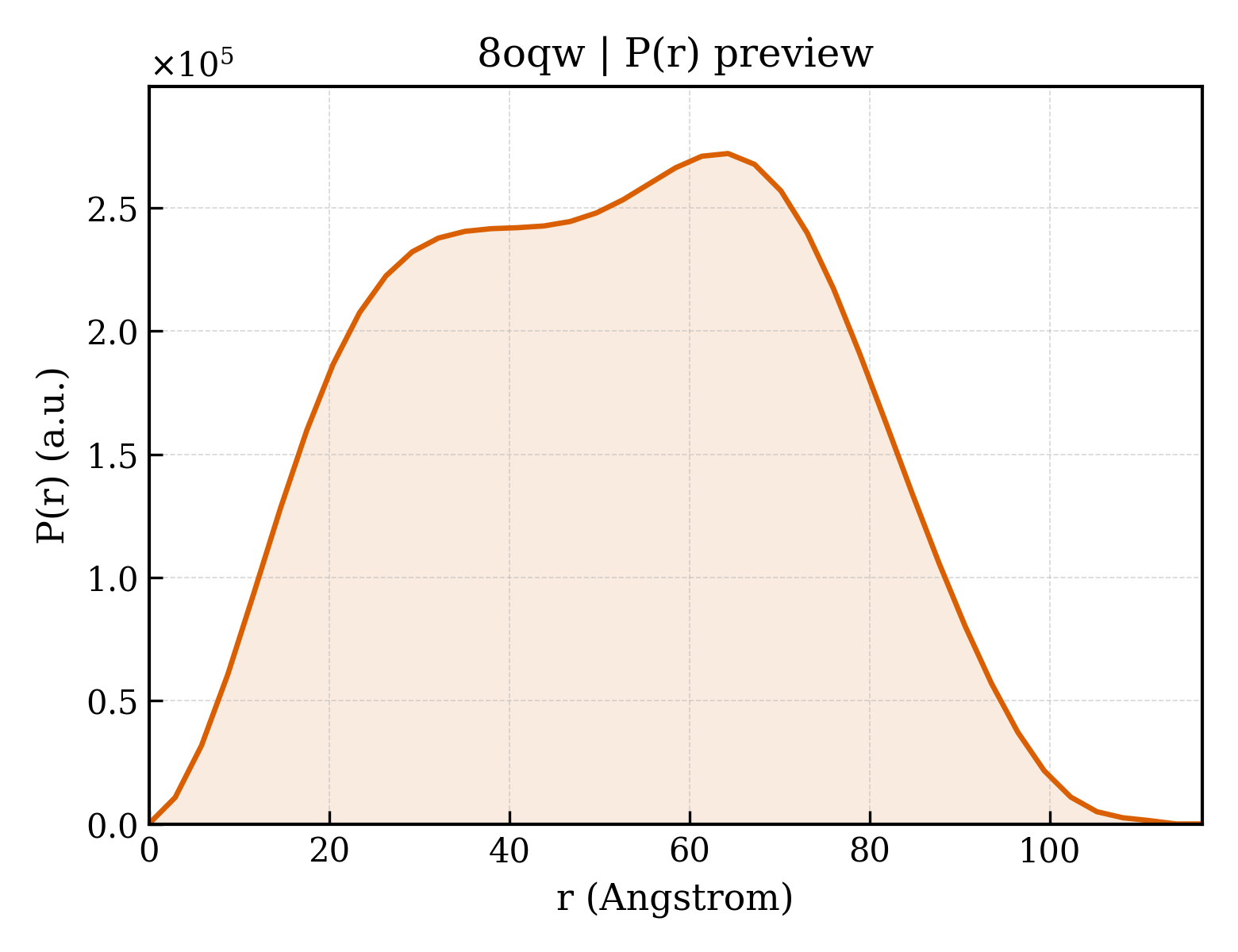 P(r) distribution for 8oqw