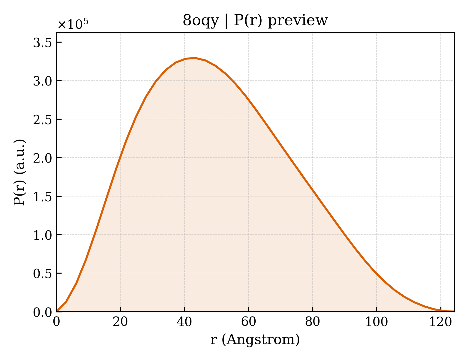 P(r) distribution for 8oqy