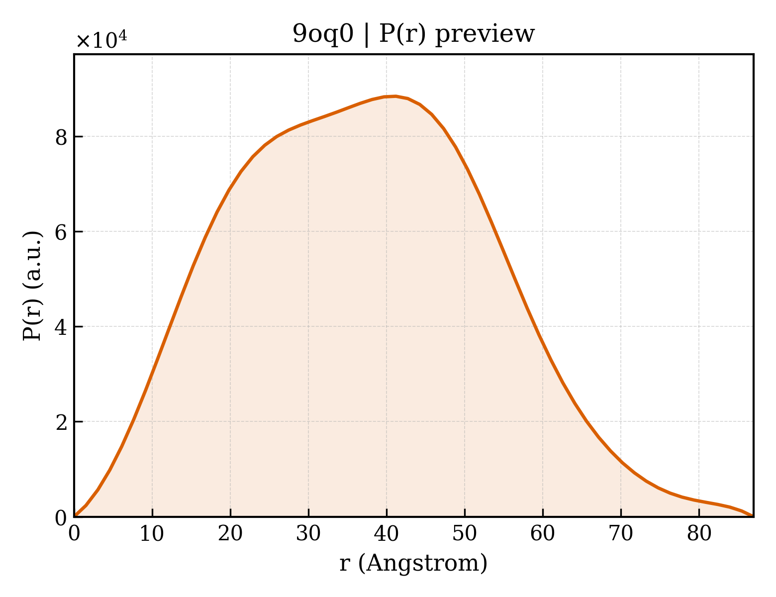 P(r) distribution for 9oq0